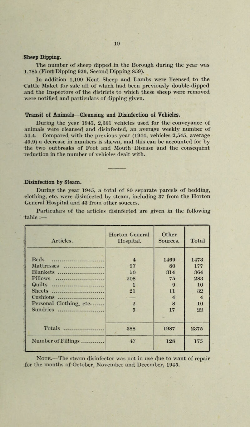 Sheep Dipping. The number of sheep dipped in the Borough during the year was 1,785 (First Dipping 926, Second Dipping 859). In addition 1,199 Kent Sheep and Lambs were licensed to the Cattle Maket for sale all of which had been previously double-dipped and the Inspectors of the districts to which these sheep were removed were notified and particulars of dipping given. Transit of Animals—Cleansing and Disinfection of Vehicles. During the year 1945, 2,361 vehicles used for the conveyance of animals were cleansed and disinfected, an average weekly number of 54.4. Compared with the previous year (1944, vehicles 2,545, average 49.9) a decrease in numbers is shewn, and this can be accounted for by the two outbreaks of Foot and Mouth Disease and the consequent reduction in the number of vehicles dealt with. Disinfection by Steam. During the year 1945, a total of 80 separate parcels of bedding, clothing, etc. were disinfected by steam, including 37 from the Horton General Hospital and 43 from other soucecs. Particulars of the articles disinfected are given in the following table :— Articles. Horton General Hospital. Other Sources. Total Beds 4 1469 1473 Mattresses 97 80 177 Blankets 50 314 364 Pillows 208 75 283 Quilts 1 9 10 Sheets 21 11 32 Cushions — 4 4 Personal Clothing, etc 2 8 10 Sundries 5 17 22 Totals 388 1987 2375 Number of Fillings 47 128 175 Note.—The steam disinfector was not in use due to w'ant of repair for the months of October, November and December, 1945.