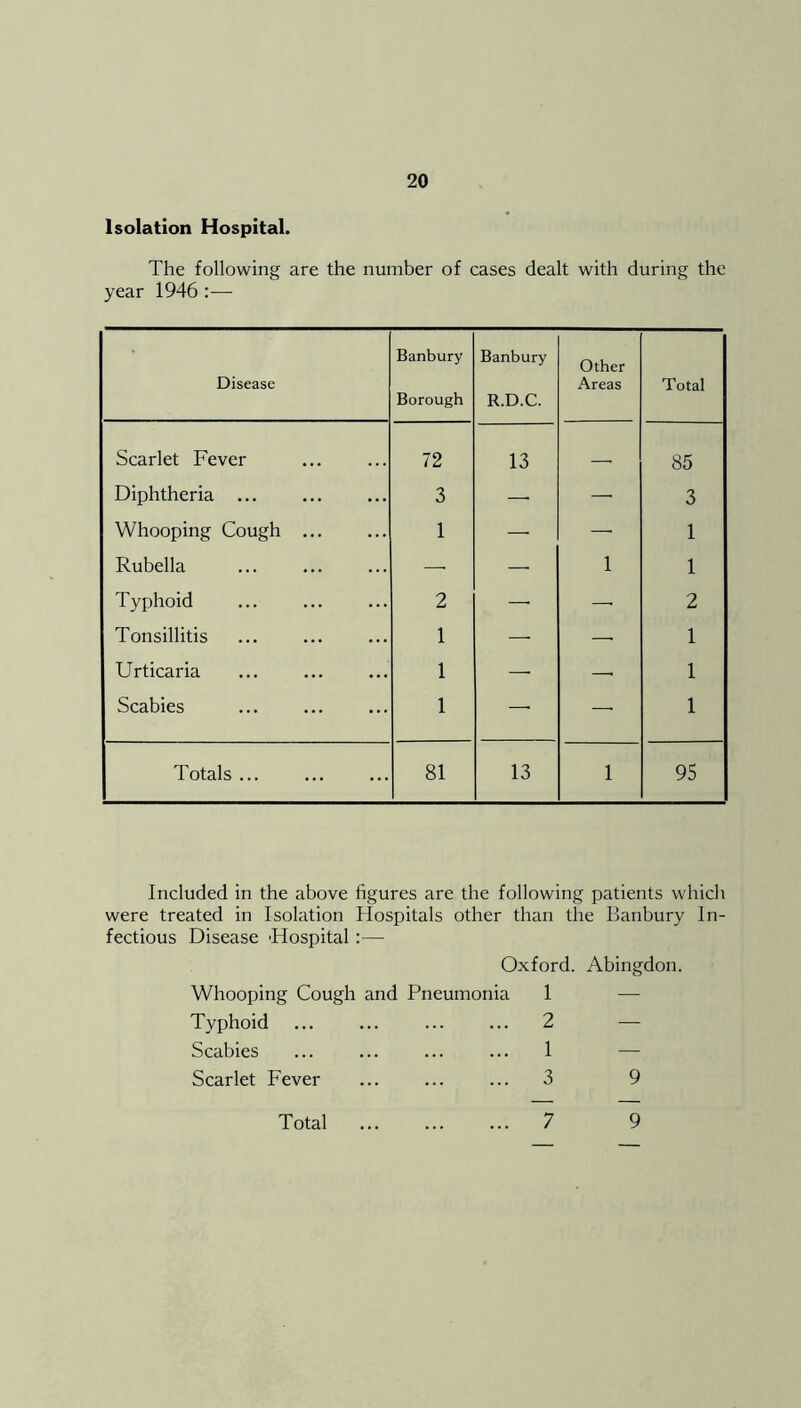 Isolation Hospital. The following are the number of cases dealt with during the year 1946 Disease Banbury Borough Banbury R.D.C. Other Areas Total Scarlet Fever 72 13 85 Diphtheria ... 3 —■ — 3 Whooping Cough ... 1 — — 1 Rubella — — 1 1 Typhoid 2 — — 2 Tonsillitis 1 — —• 1 Urticaria 1 —• —■ 1 Scabies 1 — — 1 Totals ... 81 13 1 95 Included in the above figures are the following patients which were treated in Isolation Hospitals other than the Banbury In- fectious Disease Hospital:— Oxford. Abingdon. Whooping Cough and Pneumonia 1 — Typhoid 2 — Scabies 1 — Scarlet Fever 3 9 Total 7 9