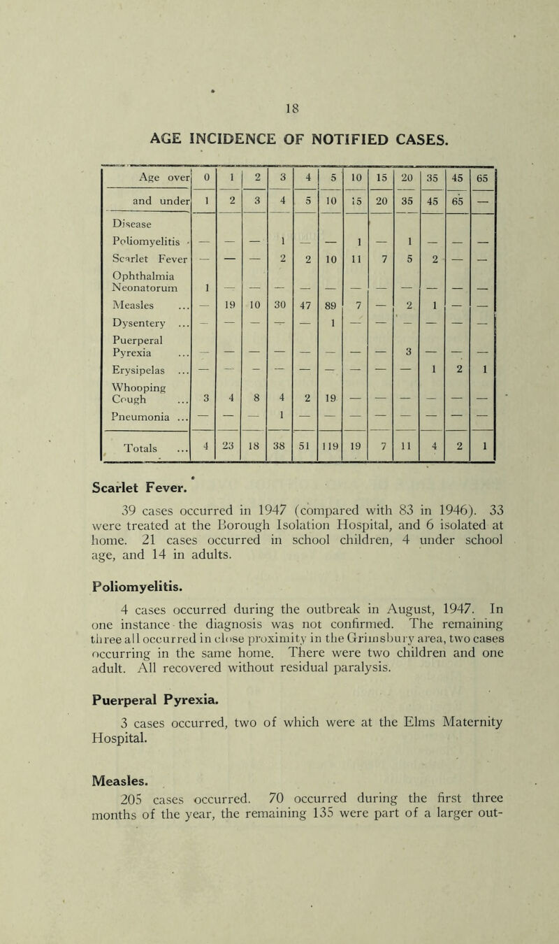 AGE INCIDENCE OF NOTIFIED CASES. Age over 0 1 2 3 4 5 10 15 20 35 45 65 and under 1 2 3 4 5 10 15 20 35 45 65 — Disease Poliomyelitis • _ 1 1 1 Scarlet Fever — - 2 2 10 11 7 5 2 — — Ophthalmia Neonatorum 1 Measles — 19 10 30 47 89 7 — 2 1 — — Dysentery - 1 Puerperal Pyrexia — — — — — — — 3 — — — Erysipelas — — - — — - — — — 1 2 1 Whooping Cough 3 4 8 4 2 19 Pneumonia ... 1 Totals $ 4 23 18 38 51 119 19 7 11 4 2 1 Scarlet Fever. 39 cases occurred in 1947 (compared with 83 in 1946). 33 were treated at the Borough Isolation Hospital, and 6 isolated at home. 21 cases occurred in school children, 4 under school age, and 14 in adults. Poliomyelitis. 4 cases occurred during the outbreak in August, 1947. In one instance the diagnosis was not confirmed. The remaining three all occurred in close proximity in the Griinsbury area, two cases occurring in the same home. Thei'e were two children and one adult. All recovered without residual paralysis. Puerperal Pyrexia. 3 cases occurred, two of which were at the Elms Maternity Hospital. Measles. 205 cases occurred. 70 occurred during the first three months of the year, the remaining 135 were part of a larger out-