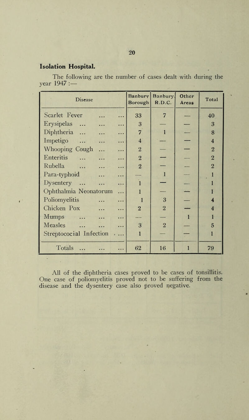 Isolation Hospital. The following are the number of cases dealt with during the year 1947 :— Disease Banbury Borough Banbury R.D.C. Other Areas Total Scarlet Fever 33 7 40 Erysipelas 3 — — 3 Diphtheria ... 7 1 — 8 Impetigo 4 — 4 Whooping Cough ... 2 — — 2 Enteritis 2 — — 2 Rubella 2 — — 2 Para-typhoid — 1 — 1 Dysentery 1 — — 1 Ophthalmia Neonatorum ... 1 — — 1 Poliomyelitis 1 3 — 4 Chicken Pox 2 2 — 4 Mumps — — 1 1 Measles 3 2 — 5 Streptococial Infection .... 1 — — 1 Totals ... 62 16 1 79 All of the diphtheria cases proved to be cases of tonsillitis. One case of poliomyelitis proved not to be suffering from the disease and the dysentery case also proved negative.