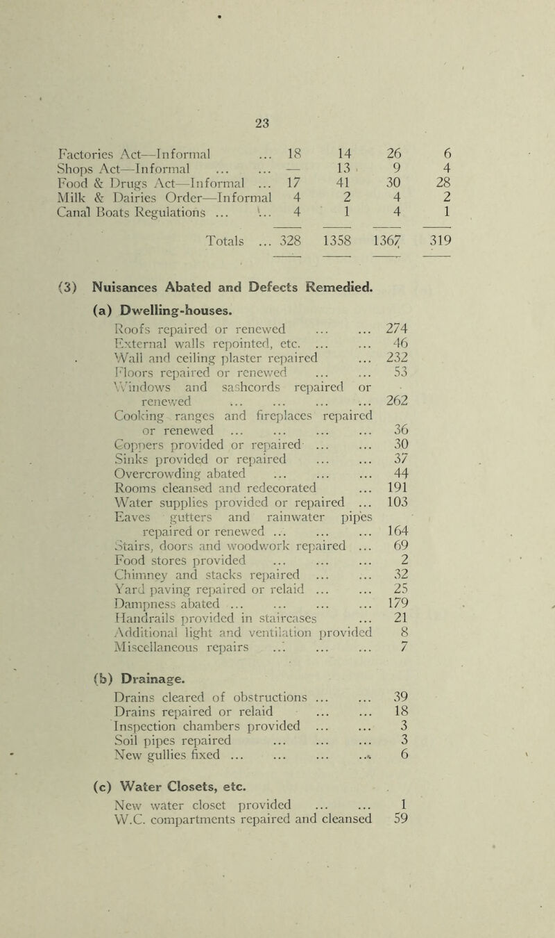 Factories Act—Informal 18 14 26 6 Shops Act—Informal — 13 9 4 Food & Drugs Act—Informal ... 17 41 30 28 Milk & Dairies Order—Informal 4 2 4 2 Canal Boats Regulations ... '... 4 1 4 1 Totals ... 328 1358 1367 319 (3) Nuisances Abated and Defects Remedied. (a) Dwelling-houses. Roofs repaired or renewed ... ... 274 F.xternal walls repointed, etc. ... ... 46 Wall and ceiling plaster repaired ... 232 Idoors repaired or renewed ... ... 53 Windows and sashcords repaired or renevv’ed ... ... ... ... 262 Cooking ranges and fireplaces repaired or renewed ... ... ... ... 36 Coppers provided or repaired ... ... 30 Sinks provided or repaired ... ... 37 Overcrowding abated ... ... ... 44 Rooms cleansed and redecorated ... 191 Water supplies provided or repaired ... 103 Eaves gutters and rainwater pipes repaired or renewed ... ... ... 164 Stairs, doors and woodwork repaired ... 69 Food Stores provided ... ... ... 2 Chimney and stacks repaired ... ... .32 Yard jiaving rejiaired or relaid ... ... 25 Dampness abated ... ... ... ... 179 Handrails provided in staircases ... 21 Additional light and ventilation provided 8 Miscellaneous rcjiairs ... ... 7 (b) Drainage. Drains cleared of obstructions ... ... 39 Drains repaired or relaid ... ... 18 Inspection chambers provided ... ... 3 .Soil pipes repaired ... ... ... 3 New gullies fixed ... ... ... ..^ 6 (c) Water Closets, etc. New water closet provided ... ... 1 W.C. compartments repaired and cleansed 59