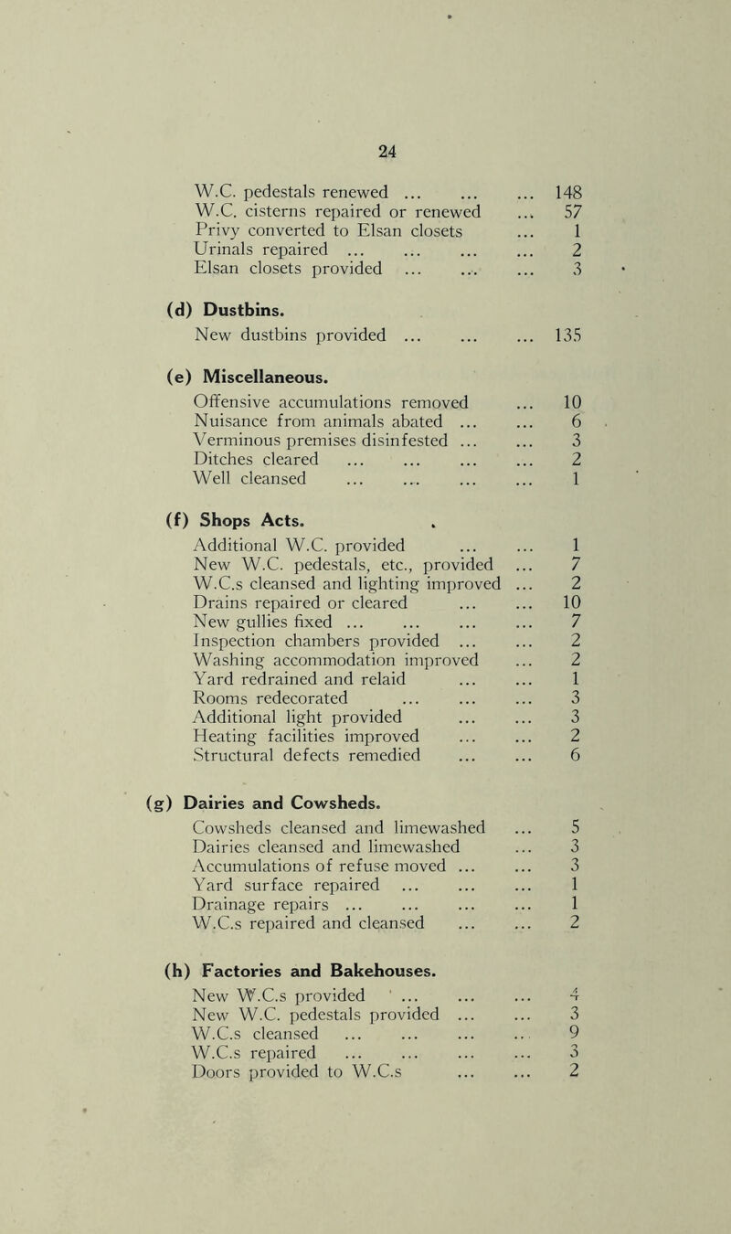 W.C. pedestals renewed ... ... ... 148 W.C. cisterns repaired or renewed ... 57 Privy converted to Elsan closets ... 1 Urinals repaired ... ... ... ... 2 Elsan closets provided ... ... ... 3 (d) Dustbins. New dustbins provided ... ... ... 135 (e) Miscellaneous. Olifensive accumulations removed ... 10 Nuisance from animals abated ... ... 6 Verminous premises disinfested ... ... 3 Ditches cleared ... ... ... ... 2 Well cleansed ... ... ... ... 1 (f) Shops Acts. Additional W.C. provided ... ... 1 New W.C. pedestals, etc., provided ... 7 W.C.s cleansed and lighting improved ... 2 Drains repaired or cleared ... ... 10 New gullies fixed ... ... ... ... 7 Inspection chambers provided ... ... 2 Washing accommodation improved ... 2 Yard redrained and relaid ... ... 1 Rooms redecorated ... ... ... 3 Additional light provided ... ... 3 Heating facilities improved ... ... 2 Structural defects remedied ... ... 6 (g) Dairies and Cowsheds. Cowsheds cleansed and limewashed ... 5 Dairies cleansed and limewashed ... 3 Accumulations of refuse moved ... ... 3 Yard surface repaired ... ... ... 1 Drainage repairs ... ... ... ... 1 W.C.s repaired and cleansed ... ... 2 (h) Factories and Bakehouses. New W.C.s provided ... ... ... 4 New W.C. pedestals provided ... ... 3 W.C.s cleansed ... ... ... .. 9 W.C.s repaired ... ... ... ... 3 Doors provided to W.C.s ... ... 2