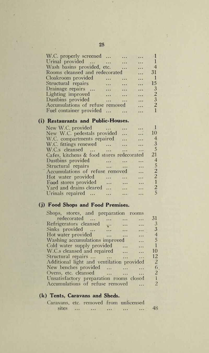 W.C. properly screened ... ... ... 1 Urinal provided ... ... ... ... 1 Wash basins provided, etc. ... ... 4 Rooms cleansed and redecorated ... 31 Cloakroom provided ... ... ... 1 Structural repairs ... ... ... 15 Drainage repairs ... ... ... ... 3 Lighting improved ... ... ... 2 Dustbins provided ... ... ... 3 Accumulations of refuse removed ... 2 Fuel container provided ... ... ... 1 (i) Restaurants and Public-Houses. New W.C. provided ... ... ... 1 New W.C. pedestals provided ... ... 10 W.C. compartments repaired ... ... 4 W.C. fittings renewed ... ... ... 3 W.C.s cleansed ... ... ... ... 5 Cafes, kitchens & food stores redecorated 21 Dustbins provided ... ... ... 4 Structural repairs ... ... ... 5 Accumulations of refuse removed ... 2 Hot water provided ... ... ... 2 Food stores provided ... ... ... 1 Yard and drains cleared ... ... ... 2 Urinals repaired ... ... ... ... 5 (j) Food Shops and Food Premises. Shops, stores, and preparation rooms redecorated ... ... ... ... 31 Refrigerators cleansed ... .... 3 Sinks provided ... ... ... ... 3 Hot water provided ... ... ... 4 Washing accumulations improved ... 5 Cold water supply provided ... ... 1 W.C.s cleansed and repaired ... ... 10 Structural repairs ... ... ... ... 12 Additional light and ventilation provided 2 New benches provided ... ... ... 6. Ovens, etc. cleansed ... ... ... 2 Unsatisfactory preparation rooms closed 1 Accumulations of refuse removed ... 2 (k) Tents, Caravans and Sheds. Caravans, etc. removed from unlicensed sites ... ... ... ... ... 48