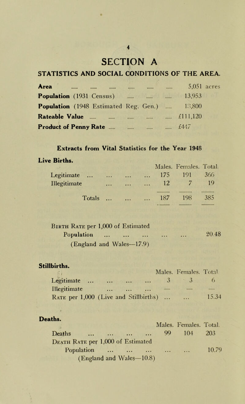 SECTION A STATISTICS AND SOCIAL CONDITIONS OF THE AREA. Area 5,051 acres Population (1931 Census) 13,953 Population (1948 Estimated Reg. Gen.) II’>,800 Rateable Value £111,120 Product of Penny Rate £4-17 Extracts from Vital Statistics for the Year 1948 Live Births. Males. Females. Total. Legitimate ... ... ... ... 175 191 366 Illegitimate ... ... ... 12 7 19 Totals 187 198 385 Birth Rate per 1,000 of Estimated Population ... ... ... ... ... 20.48 (England and Wales—17.9) Stillbirths. ': Males. Females. Total Legitimate ... ... ... ... 3 3 6 Illegitimate ... ... ... — — — Rate per 1,000 (Live and Stillbirths) ... ... 15.34 1' Deaths. Males. Females. Total. Deaths 99 104 203 Death R.\te per 1,000 of Estimated Population ... ... ... ... ... 10.79 (England and Wales—10.8)