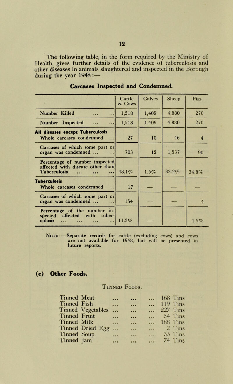 The following table, in the form required by the Ministry of Health, gives further details of the evidence of tuberculosis and other diseases in animals slaughtered and inspected in the Borough during the year 1948 :— Carcases Inspected and Condemned. Cattle & Cows Calves Sheep Pigs Number Killed 1,518 1,409 4,880 270 Number Inspected 1,518 1,409 4,880 270 Ail ditcasM except Tuberculosis Whole carcases condemned 27 10 46 4 Carcases of which some part or organ was condemned ... 703 12 1,537 90 Percentage of number inspected affected with disease other than Tuberculosis ... ... ... 48.1% 1.5% 33.2% 34.8% Tuberculosis Whole carcases condemned 17 _ — Carcases of which some part or organ was condemned ... 154 — — 4 Percentage of the number in- spected affected with tuber- culosis 11.3% — — 1.5% Note:—Separate records for cattle (excluding cows) and cows are not available for 1948, but will be presented in future reports. (c) Other Foods. Tinned Foods. Tinned Meat Tinned Fish Tinned Vegetables Tinned Fruit Tinned Milk Tinned Dried Egg Tinned Soup Tinned Jam 168 Tins 119 Tins 227 'I'ins 54 Tins 188 Tins 2 Tins 35 Tins 74 Tins