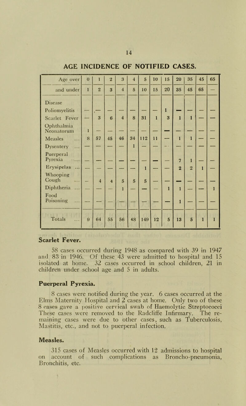 AGE INCIDENCE OF NOTIFIED CASES. Age over 0 1 2 3 4 5 10 15 20 35 45 65 and under 1 2 3 4 5 10 15 20 35 45 65 — Disease Poliomyelitis « 1 Scarlet Fever — 3 6 4 8 31 1 3 1 1 — — Ophthalmia Neonatorum 1 — — — — — — — — — — Measles 8 57 45 46 34 112 11 — 1 1 — — Dysentery 1 -• Puerperal Pyrexia ... 7 1 Erysipelas ... — — — — — 1 _ — 2 2 1 — Whooping Cough 4 4 5 5 5 _ _ Diphtheria ... — — — 1 — — — 1 1 — — 1 Food Poisoning — — — — — — — — 1 — — — Totals 9 64 55 56 48 149 12 5 13 5 1 1 Scarlet Fever. 58 cases occurred during 1948 as compared with 39 in 1947 and 83 in 1946. Of these 43 were admitted to hospital and 15 isolated at home. 32 cases occurred in school children, 21 in children under school age and 5 in adults. Puerperal Pyrexia. 8 cases were notified during the year. 6 cases occurred at the Elms Maternity Hospital and 2 cases at home. Only two of these 8 cases gave a ])Ositive cervical swab of Haemolytic Streptococci These cases were removed to the Radcliffe Infirmary. The re- maining cases were due to other cases, such as Tuberculosis, Mastitis, etc., and not to puerperal infection. Measles. 315 cases of Measles occurred with 12 admissions to hospital on account of such complications as Broncho-pneumonia, Bronchitis, etc.