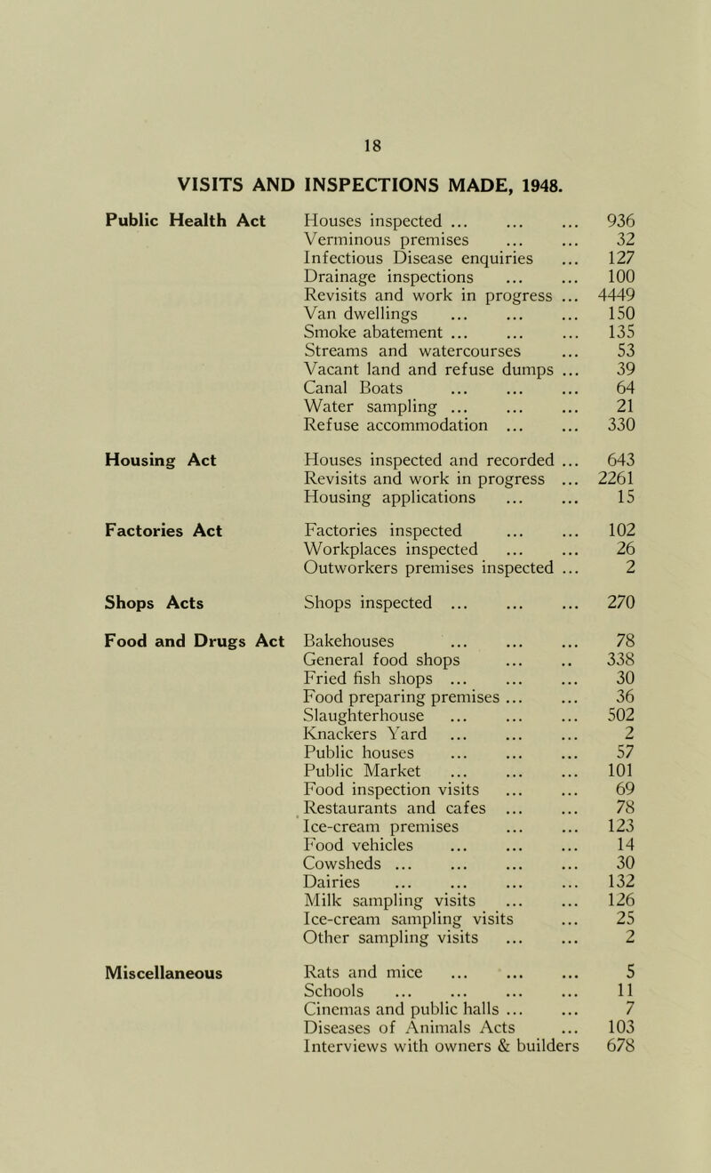 VISITS AND INSPECTIONS MADE, 1948. Public Health Act Houses inspected ... ... ... 936 Verminous premises ... ... 32 Infectious Disease enquiries ... 127 Drainage inspections ... ... 100 Revisits and work in progress ... 4449 Van dwellings ... ... ... 150 Smoke abatement ... ... ... 135 Streams and watercourses ... 53 Vacant land and refuse dumps ... 39 Canal Boats ... ... ... 64 Water sampling ... ... ... 21 Refuse accommodation ... ... 330 Housing Act Houses inspected and recorded ... 643 Revisits and work in progress ... 2261 Housing applications ... ... 15 Factories Act Factories inspected ... ... 102 Workplaces inspected ... ... 26 Outworkers premises inspected ... 2 Shops Acts Shops inspected ... ... ... 270 Food and Drugs Act Bakehouses ... ... ... 78 General food shops ... .. 338 Fried fish shops ... ... ... 30 Food preparing premises ... ... 36 Slaughterhouse ... ... ... 502 Knackers Yard ... ... ... 2 Public houses ... ... ... 57 Public Market ... ... ... 101 Food inspection visits ... ... 69 _ Restaurants and cafes ... ... 78 Ice-cream premises ... ... 123 Food vehicles ... ... ... 14 Cowsheds ... ... ... ... 30 Dairies ... ... ... ... 132 Milk sampling visits ... ... 126 Ice-cream sampling visits ... 25 Other sampling visits ... ... 2 Miscellaneous Rats and mice 5 Schools ... ... ... ... 11 Cinemas and public halls ... ... 7 Diseases of Animals Acts ... 103 Interviews with owners & builders 678