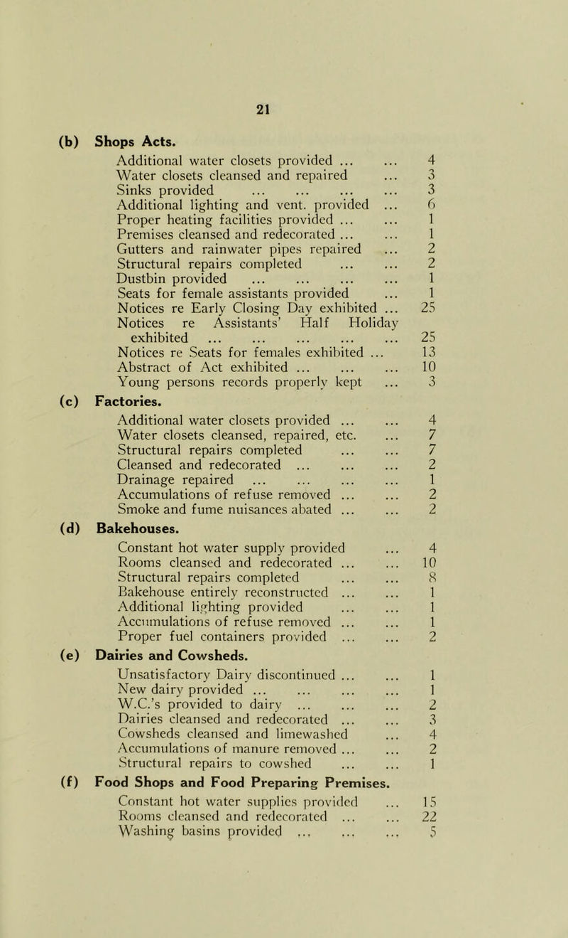 (b) Shops Acts. Additional water closets provided ... Water closets cleansed and repaired Sinks provided Additional lighting and vent, provided ... Proper heating facilities provided ... Premises cleansed and redecorated ... Gutters and rainwater pipes repaired Structural repairs completed Dustbin provided Seats for female assistants provided Notices re Early Closing Day exhibited ... Notices re Assistants’ Half Holiday exhibited Notices re Seats for females exhibited ... Abstract of Act exhibited ... Young persons records properly kept (c) Factories. Additional water closets provided ... Water closets cleansed, repaired, etc. Structural repairs completed Cleansed and redecorated ... Drainage repaired Accumulations of refuse removed ... Smoke and fume nuisances abated ... (d) Bakehouses. Constant hot water supply provided Rooms cleansed and redecorated ... Structural repairs completed Bakehouse entirely reconstructed ... Additional lighting provided Accumulations of refuse removed ... Proper fuel containers provided ... (e) Dairies and Cowsheds. Unsatisfactory Dairy discontinued ... New dairy provided ... W.C.’s provided to dairy Dairies cleansed and redecorated ... Cowsheds cleansed and limewashed Accumulations of manure removed ... .Structural repairs to cowshed (f) Food Shops and Food Preparing Premises. Constant hot water supplies provided Rooms cleansed and redecorated ... Washing basins provided ... 4 o 3 6 1 1 2 2 1 1 25 25 13 10 o 4 7 7 2 1 2 2 4 10 8 1 1 1 2 1 1 2 3 4 2 1 15 22 5