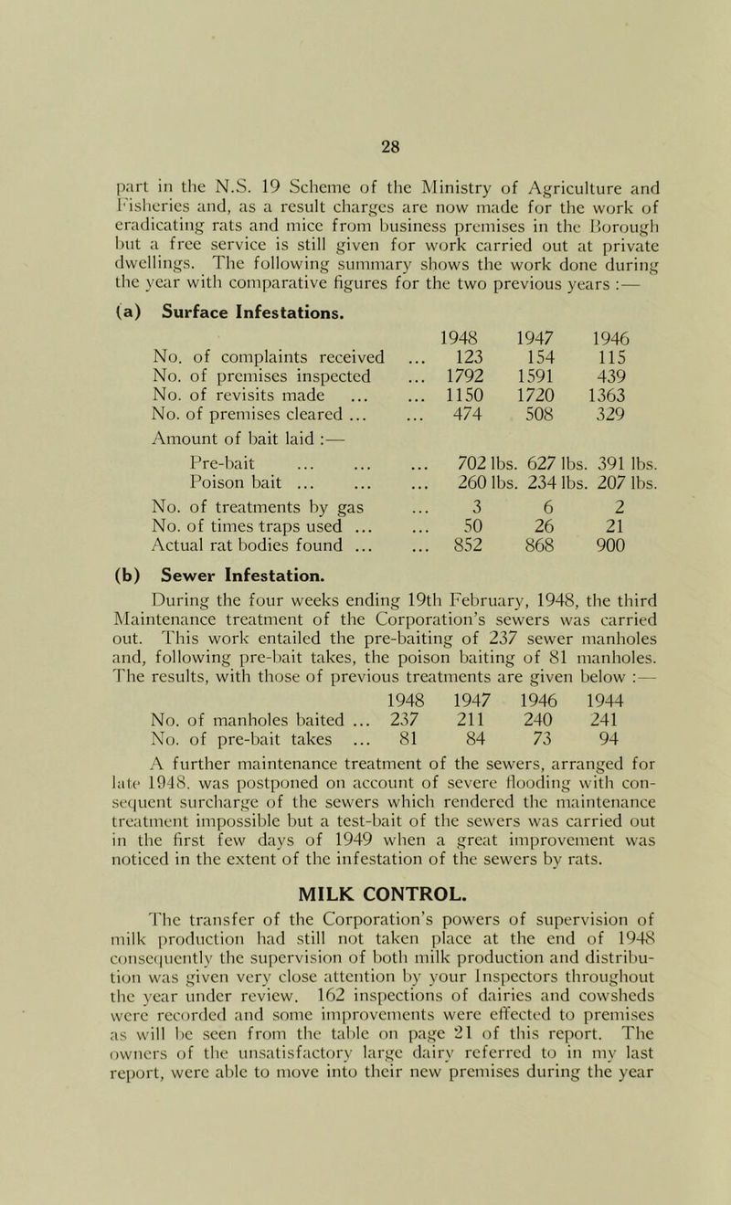 part in the N.S. 19 Scheme of the Ministry of Agriculture and h'isheries and, as a result charges are now made for the work of eradicating rats and mice from business premises in the Horough hut a free service is still given for work carried out at private dwellings. The following summary shows the work done during the year with comparative figures for the two previous years : — (a) Surface Infestations. 1948 1947 1946 No. of complaints received ... 123 154 115 No. of premises inspected ... 1792 1591 439 No. of revisits made ... 1150 1720 1363 No. of premises cleared ... Amount of bait laid :— ... 474 508 329 Pre-bait ... 702 lbs. 627 lbs. 391 lbs Poison bait ... ... 260 lbs. 234 lbs. 207 lbs No. of treatments by gas 3 6 2 No. of times traps used ... 50 26 21 Actual rat bodies found ... ... 852 868 900 (b) Sewer Infestation. During the four weeks ending 19th February, 1948, the third Maintenance treatment of the Corporation’s sewers was carried out. This work entailed the pre-baiting of 237 sewer manholes and, following pre-bait takes, the poison baiting of 81 manholes. The results, with those of previous treatments are given below : — 1948 1947 1946 1944 No. of manholes baited ... 237 211 240 241 No. of pre-bait takes ... 81 84 73 94 A further maintenance treatment of the sewers, arranged for late 1948, was postponed on account of severe flooding with con- sequent surcharge of the sewers which rendered the maintenance treatment impossible but a test-bait of the sewers was carried out in the first few days of 1949 when a great improvement was noticed in the extent of the infestation of the sewers by rats. MILK CONTROL. The transfer of the Corporation’s powers of supervision of milk production had still not taken place at the end of 1948 consetiuently the supervision of both milk production and distribu- ti(m was given very close attention by your Inspectors throughout the year under review. 162 inspections of dairies and cowsheds were recorded and some improvements were effected to premises as will be seen from the table on page 21 of this report. The owners of the unsatisfactory large dairy referred to in my last report, were able to move into their new premises during the year