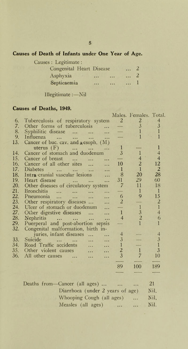 Causes of Death of Infants under One Year of Age. Causes ; Legitimate : Congenital Heart Disease ... 2 Asphyxia ... ... ... 2 Septicaemia ... ... ... 1 Illegitimate :—Nil Causes of Deaths, 1949. Males. Females. Total. 6. Tuberculosis of respiratory system 2 2 4 7. Other forms of tuberculosis — 3 3 8. Syphilitic disease — 1 1 9. Influenza — 1 1 13. Cancer of buc. cav. andaesoph. (IM) uterus (F) 1 — 1 14. Cancer of stomach and duodenum 3 1 4 15. Cancer of breast — 4 4 16. Cancer of all other sites 10 2 12 17. Diabetes 1 1 2 18. Intra-cranial vascular lesions 8 20 28 19. Heart disease 31 29 60 20. Other diseases of circulatory system 7 11 18 21. Bronchitis — 1 1 22. Pneumonia 6 9 15 23. Other respiratory diseases ... 2 — 2 24. Ulcer of stomach or duodenum — 1 1 27. Other digestive diseases 1 3 4 28. Nephritis 4 2 6 29. Puerperal and post-abortion sepsis — 1 1 32. Congenital malformation, birth in- juries, infant diseases ... 4 — 4 33. Suicide 3 — 3 34. Road Traffic accidents 1 — 1 35. Other violent causes 2 1 3 36. All other causes 3 7 10 89 100 189 Deaths from—Cancer (all ages) ... 21 Diarrhoea (under 2 years of age) Nil. Whooping Cough (all ages) . . . Nil. Measles (all ages) ... ... Nil.