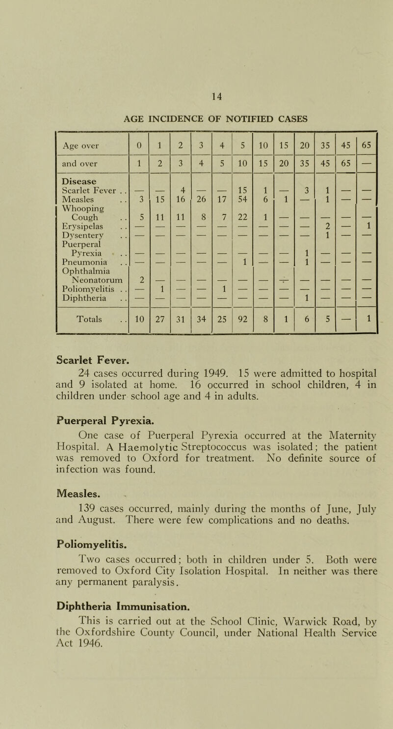 AGE INCIDENCE OF NOTIFIED CASES Age over 0 1 2 3 4 5 10 15 20 35 45 65 and over 1 2 3 4 5 10 15 20 35 45 65 — Disease Scarlet Fever . . 4 15 1 3 1 Measles 3 15 16 26 17 54 6 1 — 1 — — Whooping Cough 5 11 11 8 7 22 1 _ _ Erysipelas 2 — 1 Dysentery 1 — — Puerperal Pyrexia 1 Pneumonia 1 1 Ophthalmia Neonatorum 2 Poliomyelitis . . — 1 1 Diphtheria 1 — Totals 10 27 31 34 25 92 8 1 6 5 — 1 Scarlet Fever. 24 cases occurred during 1949. 15 were admitted to hospital and 9 isolated at home. 16 occurred in school children, 4 in children under school age and 4 in adults. Puerperal Pyrexia. One case of Puerperal Pyrexia occurred at the Maternity Hospital. A Haemolytic Streptococcus was isolated; the patient was removed to Oxford for treatment. No definite source of infection was found. Measles. 139 cases occurred, mainly during the months of June, July and August. There were few complications and no deaths. Poliomyelitis. Two cases occurred; both in children under 5. Both were removed to Oxford City Isolation Hospital. In neither was there any permanent paralysis. Diphtheria Immunisation. This is carried out at the School Clinic, Warwick Road, by the Oxfordshire County Council, under National Health Service Act 1946.