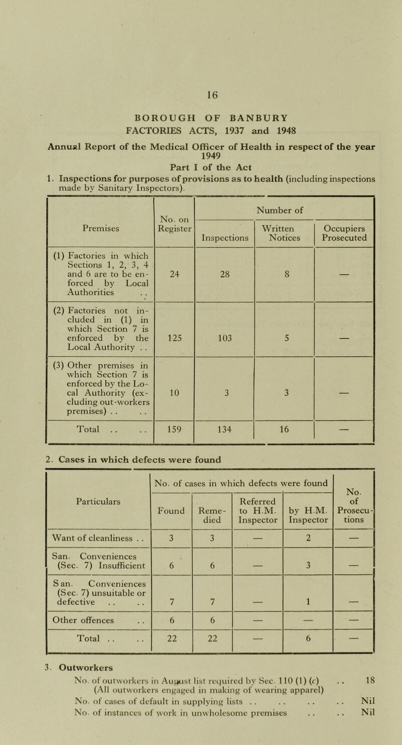 BOROUGH OF BANBURY FACTORIES ACTS, 1937 and 1948 Annual Report of the Medical Officer of Health in respect of the year 1949 Part I of the Act 1. Inspections for purposes of provisions as to health (including inspections made by Sanitary Inspectors). Premises No. on Register Number of Inspections Written Notices Occupiers Prosecuted (1) Factories in which Sections 1, 2, 3, 4 and 6 are to be en- forced by Local Authorities 24 28 8 — (2) Factories not in- cluded in (1) in which Section 7 is enforced by the Local Authority . . 125 103 5 — (3) Other premises in which Section 7 is enforced by the Lo- cal Authority (ex- cluding out-workers premises) . . 10 3 3 — Total 159 134 16 — 2. Cases in which defects were found No. of cases in which defects t vere found No. of Prosecu- tions Particulars Found Reme- died Referred to H.M. Inspector by H.M. Inspector Want of cleanliness . . 3 3 — 2 — San. Conveniences (Sec. 7) Insufficient 6 6 — 3 — San. Conveniences (Sec. 7) unsuitable or defective 7 7 _ 1 Other offences 6 6 — — — Total . . 22 22 — 6 — 3. Outworkers No. of outworkers in Augiust list required by Sec. 110 (1) (c) (All outworkers engaged in making of wearing apparel) No. of cases of default in supplying lists . . No. of instances of work in unwholesome premises 18 Nil Nil