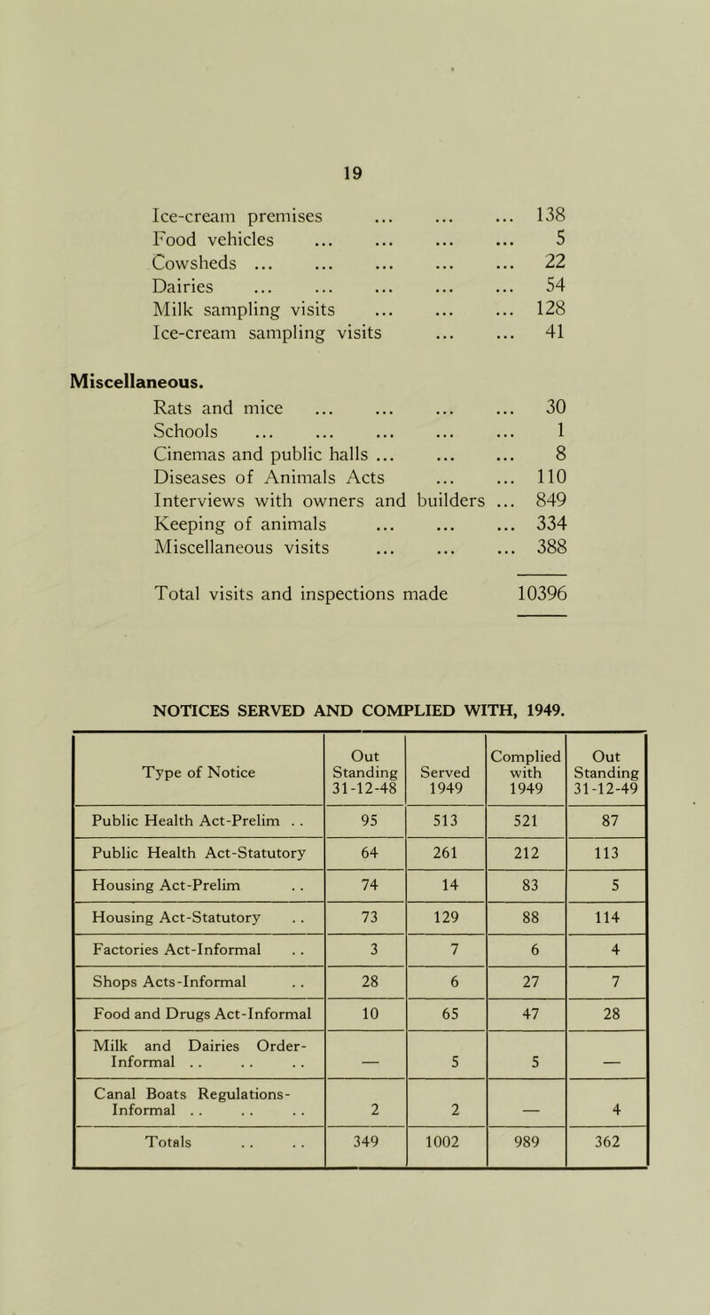 Ice-cream premises ... ... ... 138 Food vehicles ... ... ... ... 5 Cowsheds ... ... ... ... ... 22 Dairies ... ... ... ... ... 54 Milk sampling visits ... ... ... 128 Ice-cream sampling visits ... ... 41 Miscellaneous. Rats and mice ... ... ... ... 30 Schools ... ... ... ... ... 1 Cinemas and public halls ... ... ... 8 Diseases of Animals Acts ... ... 110 Interviews with owners and builders ... 849 Keeping of animals ... ... ... 334 Miscellaneous visits ... ... ... 388 Total visits and inspections made 10396 NOTICES SERVED AND COMPLIED WITH, 1949. Type of Notice Out Standing 31-12-48 Served 1949 Complied with 1949 Out Standing 31-12-49 Public Health Act-Prelim . . 95 513 521 87 Public Health Act-Statutory 64 261 212 113 Housing Act-Prelim 74 14 83 5 Housing Act-Statutory 73 129 88 114 Factories Act-Informal 3 7 6 4 Shops Acts-Informal 28 6 27 7 Food and Drugs Act-Informal 10 65 47 28 Milk and Dairies Order- Informal . . — 5 5 — Canal Boats Regulations- Informal . . 2 2 — 4