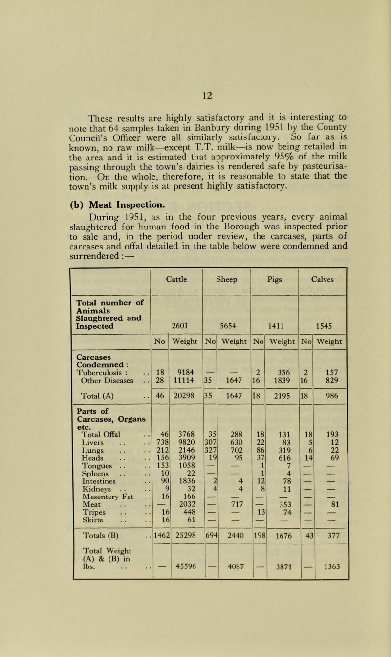 These results are highly satisfactory and it is interesting to note that 64 samples taken in Banbury during 1951 by the County Council’s Officer were all similarly satisfactory. So far as is known, no raw milk—except T.T. milk—is now being retailed in the area and it is estimated that approximately 95% of the milk passing through the town’s dairies is rendered safe by pasteurisa- tion. On the whole, therefore, it is reasonable to state that the town’s milk supply is at present highly satisfactory. (b) Meat Inspection. During 1951, as in the four previous years, every animal slaughtered for human food in the Borough was inspected prior to sale and, in the period under review, the carcases, parts of carcases and offal detailed in the table below were condemned and surrendered:— Cattle Sheep Pigs Calves Total number of Animals Slaughtered and Inspected 2601 5654 1411 1545 No Weight No Weight No Weight No Weight Carcases Condemned : Tuberculosis : 18 9184 — — 2 356 2 157 Other Diseases 28 11114 35 1647 16 1839 16 829 Total (A) 46 20298 35 1647 18 2195 18 986 Parts of Carcases, Organs etc. Total Offal 46 3768 35 288 18 131 18 193 Livers 738 9820 307 630 22 83 5 12 Lungs 212 2146 327 702 86 319 6 22 Heads 156 3909 19 95 37 616 14 69 Tongues . . 153 1058 — — 1 7 — — Spleens 10 22 — — 1 4 — — Intestines 90 1836 2 4 12 78 — — Kidneys 9 32 4 4 8 11 — — Mesentery Fat 16 166 — — — — — — Meat — 2032 — 717 — 353 — 81 Tripes 16 448 — — 13 74 — — Skirts 16 61 — — — — — — Totals (B) 1462 25298 694 2440 198 1676 43 377 Total Weight (A) & (B) in lbs. 45596  4087 ■ 3871 1363