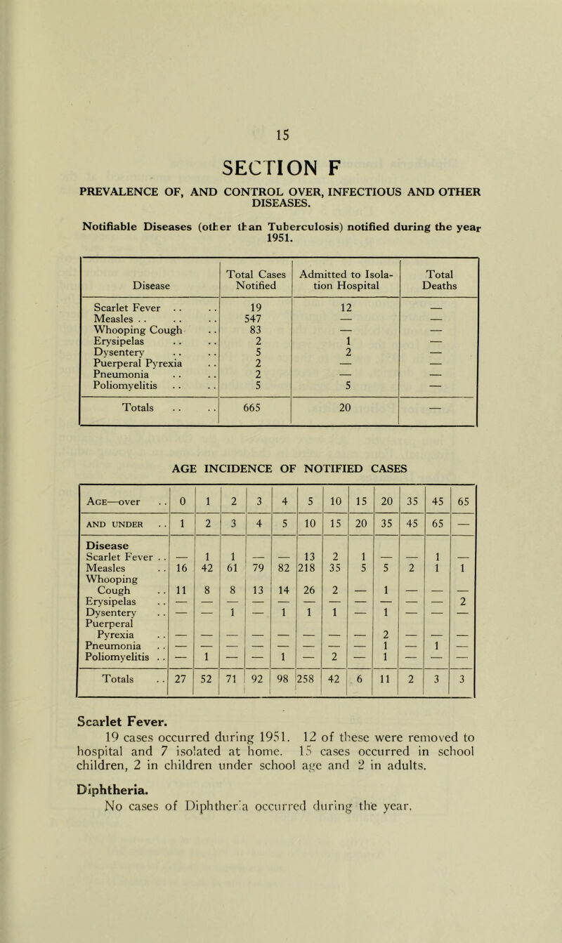 SECTION F PREVALENCE OF, AND CONTROL OVER, INFECTIOUS AND OTHER DISEASES. Notifiable Diseases (otter ttan Tuberculosis) notified during the year 1951. Disease Total Cases Notified Admitted to Isola- tion Hospital Total Deaths Scarlet Fever 19 12 Measles .. 547 — — Whooping Cough 83 — _ Er^'sipelas 2 1 — Dysentery 5 2 — Puerperal Pyrexia 2 — — Pneumonia 2 — — Poliomyelitis 5 5 — Totals 665 20 — AGE INCIDENCE OF NOTIFIED CASES Age—over 0 1 2 3 4 5 10 15 20 35 45 65 AND UNDER 1 2 3 4 5 10 15 20 35 45 65 — Disease Scarlet Fever . . 1 1 13 2 1 1 Measles Whooping 16 42 61 79 82 218 35 5 5 2 1 1 Cough 11 8 8 13 14 26 2 — 1 — — — Erysipelas 2 Dysentery Puerperal — — 1 — 1 1 1 — 1 — — — Pyrexia — — — — — — 2 — Pneumonia — — — — — — — — 1 — 1 — Poliomyelitis .. — 1 — — 1 — 2 — 1 — — — Totals 27 52 71 92 98 258 42 6 11 2 3 3 Scarlet Fever. 19 cases occurred during 1951. 12 of tliese were removed to hospital and 7 isolated at home. 15 cases occurred in school children, 2 in children under school age and 2 in adults. Diphtheria. No ca.ses of Diphther'a occurred during the year.