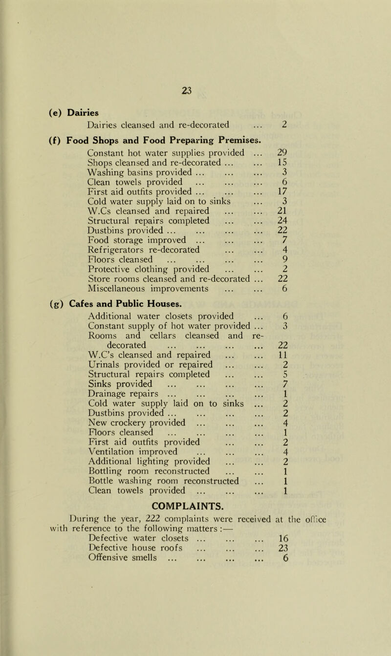(e) Dairies Dairies cleansed and re-decorated ... 2 (f) Food Shops and Food Preparing Premises. Constant hot water supplies provided ... 29 Shops cleansed and re-decorated ... ... 15 Washing basins provided ... ... ... 3 Clean towels provided ... ... ... 6 First aid outfits provided ... ... ... 17 Cold water supply laid on to sinks ... 3 W.Cs cleansed and repaired ... ... 21 Structural repairs completed ... ... 24 Dustbins provided ... ... ... ... 22 Food storage improved ... ... ... 7 Refrigerators re-decorated ... ... 4 Floors cleansed ... ... ... ... 9 Protective clothing provided ... ... 2 Store rooms cleansed and re-decorated ... 22 Miscellaneous improvements ... ... 6 (g) Cafes and Public Houses. Additional water closets provided ... 6 Constant supply of hot water provided ... 3 Rooms and cellars cleansed and re- decorated ... ... ... ... 22 W.C’s cleansed and repaired ... ... 11 Urinals provided or repaired ... ... 2 Structural repairs completed ... ... 5 Sinks provided ... ... ... ... 7 Drainage repairs ... ... ... ... 1 Cold water supply laid on to sinks ... 2 Dustbins provided ... ... ... ... 2 New crockery provided ... ... ... 4 Floors cleansed ... ... ... ... 1 First aid outfits provided ... ... 2 Ventilation improved ... ... ... 4 Additional lighting provided ... ... 2 Bottling room reconstructed ... ... 1 Bottle washing room reconstructed ... 1 Clean towels provided ... ... ... 1 COMPLAINTS. louring the year, 222 complaints were received at the office with reference to the following matters : — Defective water closets ... ... ... 16 Defective house roofs ... ... ... 23 Oflfensive smells 6