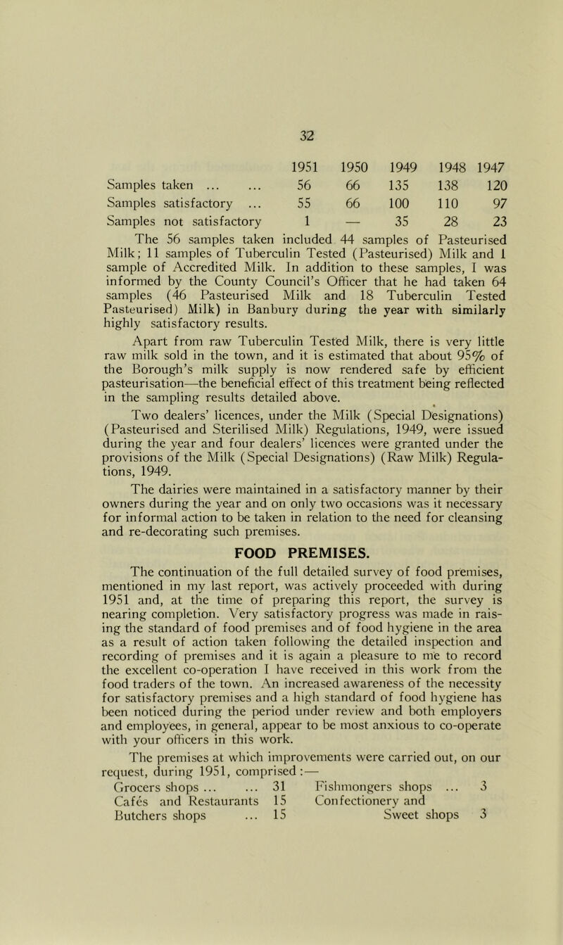 1951 1950 1949 1948 1947 Samples taken ... 56 66 135 138 120 Samples satisfactory 55 66 100 no 97 Samples not satisfactory 1 — 35 28 23 The 56 samples taken included 44 samples of Pasteurised Milk; 11 samples of Tuberculin Tested (Pasteurised) Milk and 1 sample of Accredited Milk. In addition to these samples, I was informed by the County Council’s Officer that he had taken 64 samples (46 Pasteurised Milk and 18 Tuberculin Tested Pasteurised) Milk) in Banbury during the year with similarly highly satisfactory results. Apart from raw Tuberculin Tested Milk, there is very little raw milk sold in the town, and it is estimated that about 95% of the Borough’s milk supply is now rendered safe by efficient pasteurisation—the beneficial effect of this treatment being reflected in the sampling results detailed above. Two dealers’ licences, under the Milk (Special Designations) (Pasteurised and Sterilised Milk) Regulations, 1949, were issued during the year and four dealers’ licences were granted under the provisions of the Milk (Special Designations) (Raw Milk) Regula- tions, 1949. The dairies were maintained in a satisfactory manner by their owners during the year and on only two occasions was it necessary for informal action to be taken in relation to the need for cleansing and re-decorating such premises. FOOD PREMISES. The continuation of the full detailed survey of food premises, mentioned in my last report, was actively proceeded with during 1951 and, at the time of preparing this report, the survey is nearing completion. Very satisfactory progress was made in rais- ing the standard of food premises and of food hygiene in the area as a result of action taken following the detailed inspection and recording of premises and it is again a pleasure to me to record the excellent co-operation I have received in this work from the food traders of the town. An increased awareness of the necessity for satisfactory premises and a high standard of food hygiene has been noticed during the period under review and both employers and employees, in general, appear to be most anxious to co-operate with your officers in this work. The premises at which improvements were carried out, on our request, during 1951, comprised :— Grocers shops ... ... 31 Fishmongers shops ... 3 Cafes and Restaurants 15 Confectionery and Butchers shops ... 15 Sweet shops 3