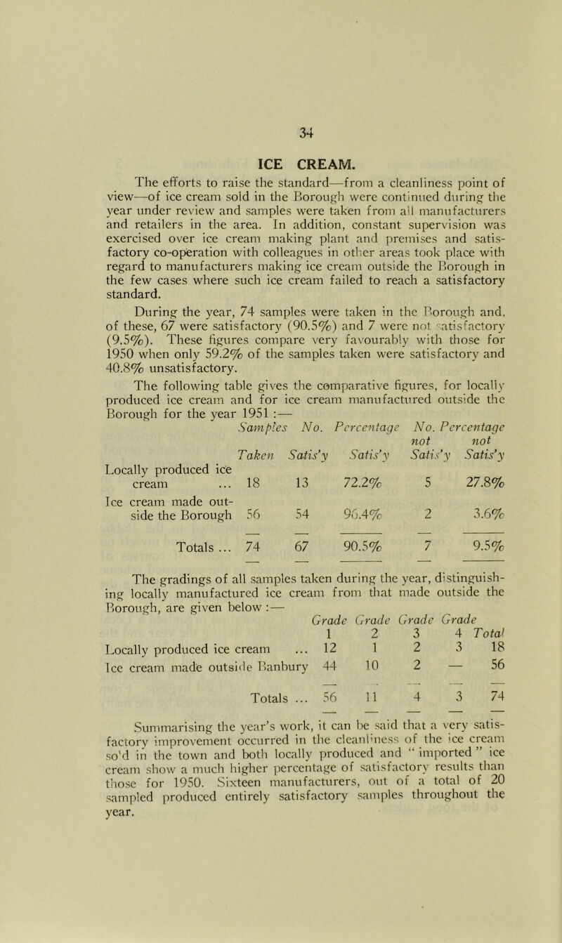 ICE CREAM. The efforts to raise the standard—from a cleanliness point of view—of ice cream sold in the Borough were contimied during the year under review and samples were taken from all manufacturers and retailers in the area. In addition, constant supervision was exercised over ice cream making plant and premises and sati.s- factory co-operation with colleagues in other areas took place with regard to manufacturers making ice cream outside the Borough in the few cases where such ice cream failed to reach a satisfactory standard. During the year, 74 samples were taken in the Borough and, of these, 67 were satisfactory (90.5%) and 7 were not 'satisfactory (9.5%). These figures compare very favourably with those for 1950 when only 59.2% of the samples taken were .satisfactory and 40.8% unsatisfactory. The following table gives the comparative figures, for locally produced ice ci'eam and for ice cream manufactured outside the Borough for the year 1951 : — Samples No. Percentage No. Percentage Taken Satis’y Satis’y not Satis’y not Satis’y Locally produced ice cream 18 13 72.2% 5 27 .o% Ice cream made out- side the Borough 56 54 96.4% 2 3.6% Totals ... 74 67 90.5% 7 9.5% The gradings of all samples taken during the year, distinguish- ing locally manufactured ice cream from that made outside the Borough, are given below :— Grade Grade Grade Grade 1 2 3 4 Total Locally produced ice cream 12 1 2 3 18 Ice cream made outside Banbury 44 10 2 — 56 Totals ... 56 11 4 3 74 Summarising the year’s work, it can he said that a very satis- factory improvement occurred in the cleanliness of the ice cream so'd in the town and both locally produced and “ imported ” ice cream show a much higher ])ercentage of .satisfactory results than tho.se for 1950. Sixteen manufacturers, out of a total of 20 .sampled produced entirely satisfactory .samples throughout the year.