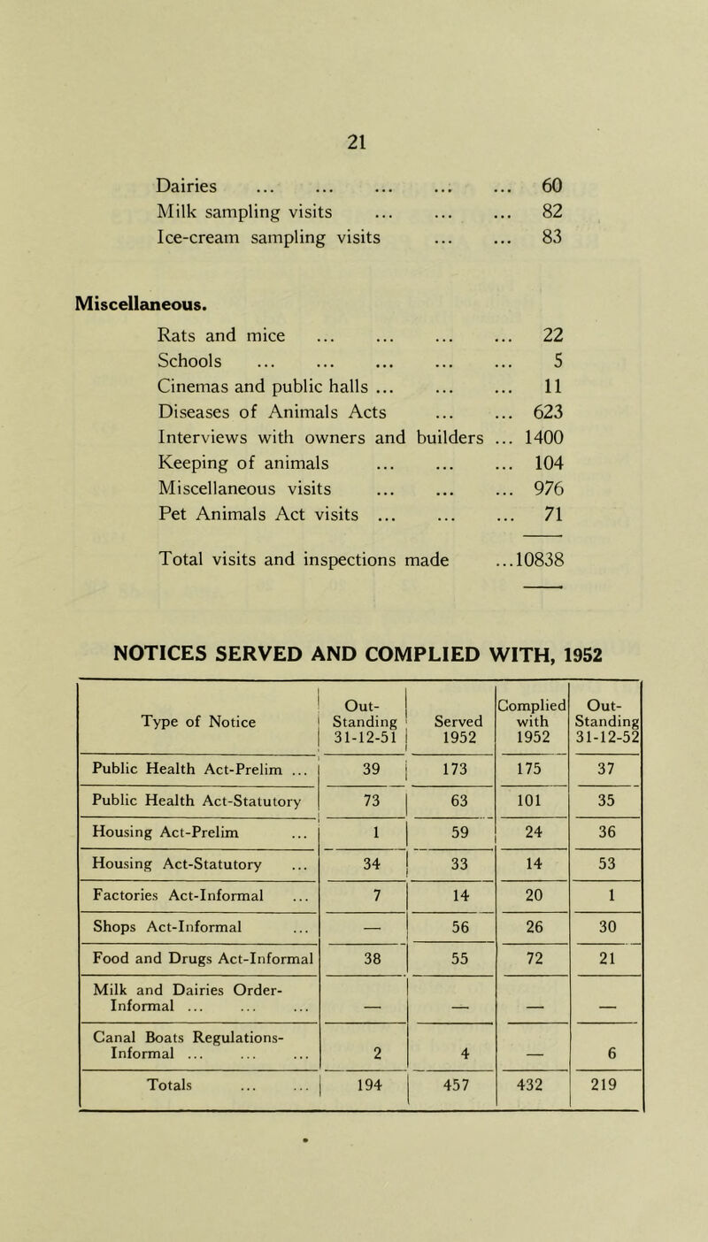 60 82 83 Dairies Milk sampling visits Ice-cream sampling visits Miscellaneous. Rats and mice ... ... ... ... 22 Schools ... ... ... ... ... 5 Cinemas and public halls ... ... ... 11 Diseases of Animals Acts ... ... 623 Interviews with owners and builders ... 1400 Keeping of animals ... ... ... 104 Miscellaneous visits ... ... ... 976 Pet Animals Act visits ... ... ... 71 Total visits and inspections made ...10838 NOTICES SERVED AND COMPLIED WITH, 1952 Type of Notice Out- standing 31-12-51 Served 1952 Complied with 1952 Out- standing 31-12-52 Public Health Act-Prelim ... 39 173 175 37 Public Health Act-Statutory 73 63 101 35 Housing Act-Prelim 1 59 24 36 Housing Act-Statutory 34 33 14 53 Factories Act-Informal 7 14 20 1 Shops Act-Informal — 56 26 30 Food and Drugs Act-Informal 38 55 72 21 Milk and Dairies Order- Informal ... —■ — — Canal Boats Regulations- Informal ... 2 4 — 6 Totals 194 457 432 219