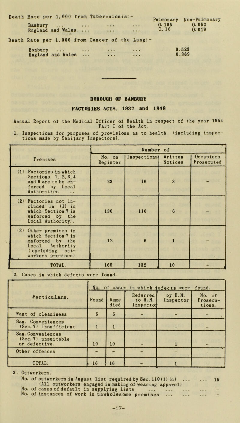 Death Rate per 1,000 from Tuberculosis;- Banbury ... ... ... England and Wales ... ... Pulmonary Non-Pulmonary 0. 106 0. 062 0. 16 0. 019 Death Rate per 1,000 from Cancer of the Lung;- Banbury England and Wales 0.623 0.869 BOROUGH OF BANBURY FACTORIES ACTS, 1937 and 1948 Annual Report of the Medical Officer of Health in respect of the year 1954 Part I of the Act. 1. Inspections for purposes of provisions as to health (including inspec- tions made by Sanitary Inspectors). Premises r- Number of No. on Register Inspections Written Notices Occupiers Prosecuted (1) Factories in which Sections 1, 2, 3, 4 and 6 are to be en- forced by Local Authorities 23 16 3 - (2) Factories not in- cluded in (1) in which Section 7 is enforced by the Local Authority.. 130 110 6 - (3) Other premises in which Section 7 is enforced by the Local Authority ( excluding out- workers premises) 12 6 1 - 1 TOTAL. 165 132 10 , 2. Cases in which defects were found. •Part icnlajs. No. of cases in which 1 .efects were found. Found Reme- died Referred to H.M. Inspector by H. M. Inspector No. of Prosecu- tions, Want of cleaniness 5 5 - - San. Conveniences (Sec. 7) Insufficient 1 1 _ Saa. Conveniences (Sec.7) unsuitable or defective. 10 10 1 Other offences : - - - - - TOTAL. 16 16 - 1 - 3. Outworkers. No. of outworkers in August list required by Sec. 110 (1) (c) 15 (All outworkers engaged in making of wearing apparel) No. of cases of default in supplying lists No. of instances of work in unwholesome premises -17-