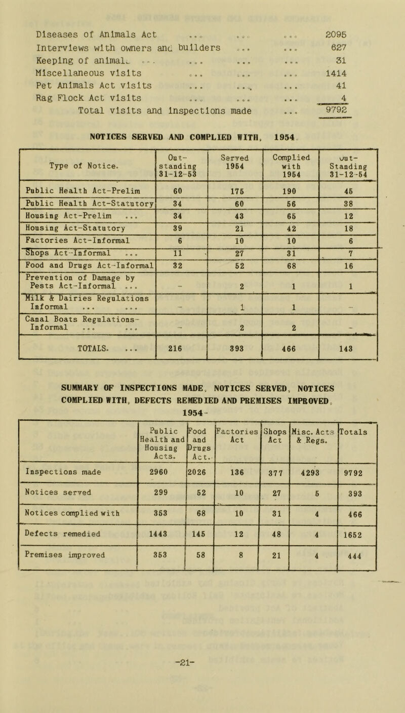 Diseases of Animals Act ..o o.,, 2095 Interviews with owners anc builders ... 627 Keeping of animals ... ... ... ... 31 Miscellaneous visits ... ... ... 1414 Pet Animals Act visits ... .... ... 41 Rag Flock Act visits ... ... ... ^ Total visits and Inspections made ... 9792 NOTICES SERVED AND COMPLIED WITH, 1954. Type of Notice. Out- standing 31-12-53 Served 1964 Complied with 1954 out- standing 31-12-64 Public Health Act-Prelim 60 176 190 45 Public Health Act-Statutory 34 60 66 38 Housing Act-Prelim 34 43 66 12 Housing Act-Statutory 39 21 42 18 Factories Act-Informal 6 10 10 6 ?hops Act-Informal ... 11 27 31 7 Food and Drugs Act-Informal 32 62 68 16 Prevention of Damage by Pests Act-Informal ... - 2 1 1 ^ilk & Dairies Regulations Informal ... ... 1 1 Canal Boats Regulations- Informal ... ... - 2 2 - TOTALS. 216 393 466 143 SUMMARY OF INSPECTIONS MADE, NOTICES SERVED, NOTICES COMPLIED WITH, DEFECTS REMEDIED AND PREMISES IMPROVED, 1954 = Public Health and Housing Acts. Food and Drugs Act. Factories Act Shops Act Misc. Acts & Regs. Totals Inspections made 2960 2026 136 377 4293 9792 Notices served 299 52 10 27 6 393 Notices complied with 353 68 10 31 4 466 Defects remedied 1443 1 145 12 48 4 1662 Premises improved 1 363 1 J 8 21 4 444 -21-