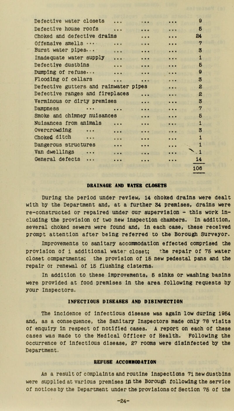 Defective water closets ... ... ... 9 Defective house roofs ... ... ... 6 Choked and defective drains ... ... 84 Offensive smells ... ... ... 7 Burst water pipes.•. ... ... ... 3 Inadequate water supply ... ... ... 1 Defective dustbins ... ... ... 6 Dumping of refuse.. ... ... ... 9 Flooding of cellars ... ... ... 3 Defective gutters and rainwater pipes ... 2 Defective ranges and fireplaces ... ... z Verminous or dirty premises ... ... 3 Dampness ••• ... ... ... 7 Smoke and chimney nuisances ... ... 5 Nuisances from animals ... ... ... 1 Overcrowding ... ... ... ... 3 Choked ditch ... ... ... ... i Dangerous structures ... ... ... 1 Van dwellings ... ... ... ... , 1 General defects ... ... ... ... 14 106 DRAINAGE AND WATER CLOSETS During the period under review, 14 choked drains were dealt with by the Department and, at a further 34 premises, drains were re-constructed or repaired under our supervision - this work In- cluding the provision of two new Inspection chambers. In addition, several choked sewers were found and. In each case, these received prompt attention after being referred to the Borough Surveyor. Improvements to sanitary accommodation effected comprised the provision of l additional water closet; the repair of 76 water closet compartments; the provision of 16 new pedestal pans and the repair or renewal of 16 flushing cisterns. In addition to these Improvements, 6 sinks or washing basins were provided at food premises In the area following requests by your Inspectors. INFECTIOUS DISEASES AND DISINFECTION The Incidence of Infectious disease was again low during 1964 and, as a consequence, the Sanitary Inspectors made only 78 visits of enquiry In respect of notified cases. A report on each of these cases was made to the Medical Officer of Health. Following the occurrence of Infectious disease, 27 rooms were disinfected by the Department. REFUSE ACCOMMODATION As a result of complaints and routine Inspections 71 new dustbins were supplied at various premises Ul the Borou^ following the service of notices by the Department under the provisions of Section 76 of the -24-
