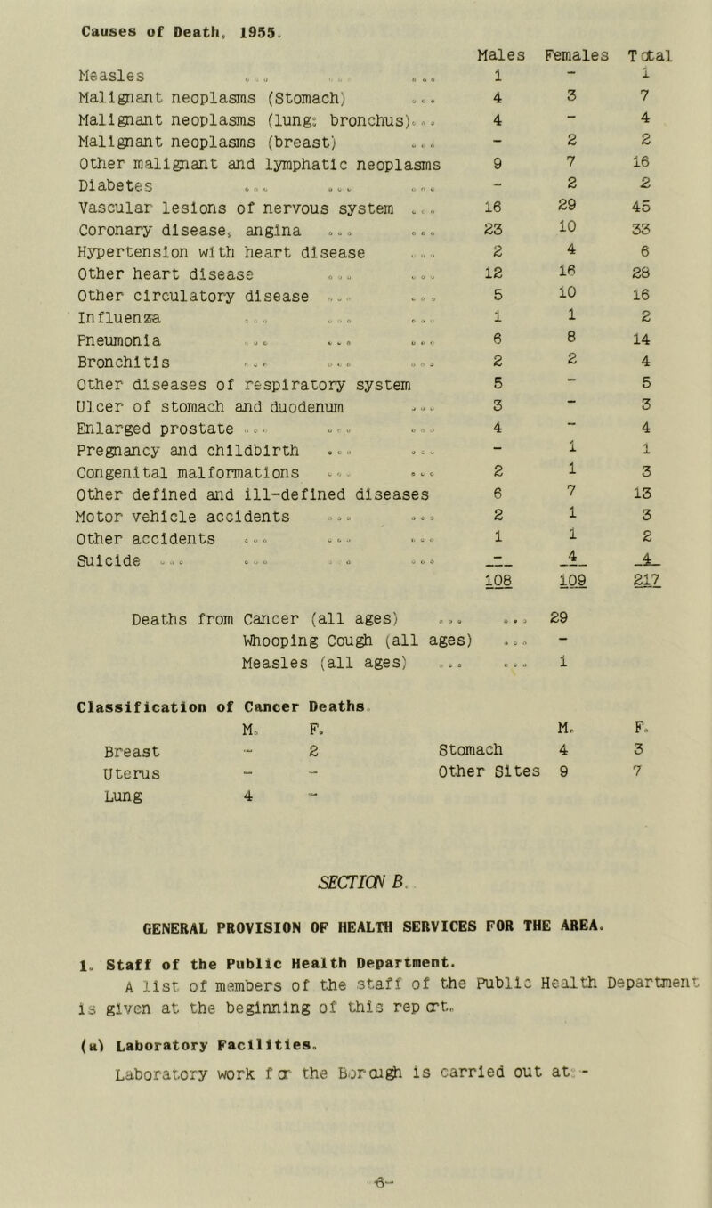 Causes of Death, 1955. Measles oo. Malignant neoplasms (Stomach;, Malignant neoplasms (lung; bronchus). Malignant neoplasms (breast) ... Other malignant and lymphatic neoplasms Diabetes Vascular lesions of nervous system ... Coronary dlseasev angina ..o Hypertension with heart disease Other heart disease Other circulatory disease Influenza Pneumonia ... ..» ... Bronchitis Other diseases of respiratory system Ulcer of stomach and duodenum Enlarged prostate „. ■ Pregnancy and childbirth Congenital malformations Other defined and 111-deflned diseases Motor vehicle accidents Other accidents Suicide .. ... ■ .> ... Deaths from Cancer (all ages) Whooping Cough (all ages) Measles (all ages) Classification of Cancer Deaths. M. Fo Males 1 Female £ Total 1 Breast Utenis Lung 2 4 3 7 4 - 4 - 2 2 9 7 16 - 2 2 16 29 45 23 10 33 2 4 6 12 16 28 5 10 16 1 1 2 6 8 14 2 2 4 5 - 5 3 - 3 4 — 4 - 1 T 2 1 3 6 7 13 2 1 3 1 1 2 _4_ _£ 108 109 O « 3 29 o b o C b 1 M. F. LCh 4 3 * Sites 9 7 SECTION B. GENERAL PROVISION OF HEALTH SERVICES FOR THE AREA. 1. Staff of the Public Health Department. A list Of members of the staff of tJie Public Health Departmen Is given at the beginning of this rep crt„ (a) Laboratory Facilities. Laboratory work f cr the Boroogh Is carried out at» - •6“