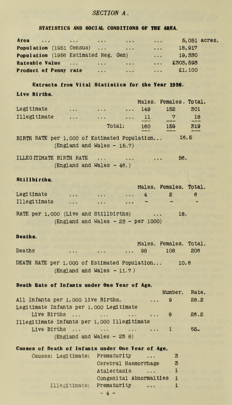 STATISTICS AND SOCIAL CONDITIONS OF THE AREA. Area Population (1951 Census) ... Population (1956 Estimated Reg. Gen) Rateable Value ... ... Product of Penny rate 5,051 acres. 18,917 19,330 £303,593 £1,100 Extracts from Vital Statistics for the Year 1956. Live Births. Males. Females, Total Legitimate o • c • w • • • • 152 301 Illegitimate 0 & o 7 1 1 1 CD Total: 160 159 319 BIRTH RATE per 1,000 Of Estimated Population... 16.6 (England and Wales - 15.7) ILLEGITIMATE BIRTH RATE ... ... ... 56. (England and Wales - 46.) Stillbirth s. Legltlmate Illegitimate Males. Females. Total. 4 2 6 RATE per 1,000 (Live and Stillbirths) (England and Wales - 23 - per lOOO) 18. Deaths. Deaths Males. Females. Total. 98 108 206 DEATH RATE per 1,000 Of Estimated Population... (England and Wales - 11.7 ) 10.6 Death Rate of Infants under One Year of Age. Number. Rate. All Infants per i,000 live Births. ... 9 28.2 Legitimate Infants per i,000 Legitimate Live Births ... ... ... ... 8 26.2 Illegitimate infants per l,000 Illegitimate Live Births ... ... ... ... 1 55- (England and Wales - 23 8) Causes of Death of Infants under One Year of Age. Causes: Legitimate: Prematurity ... 3 Cerebral Haemorrhage 3 Atalectasls ... 1 Congenital Abnormalties l Illegitimate; Prematurity ... l