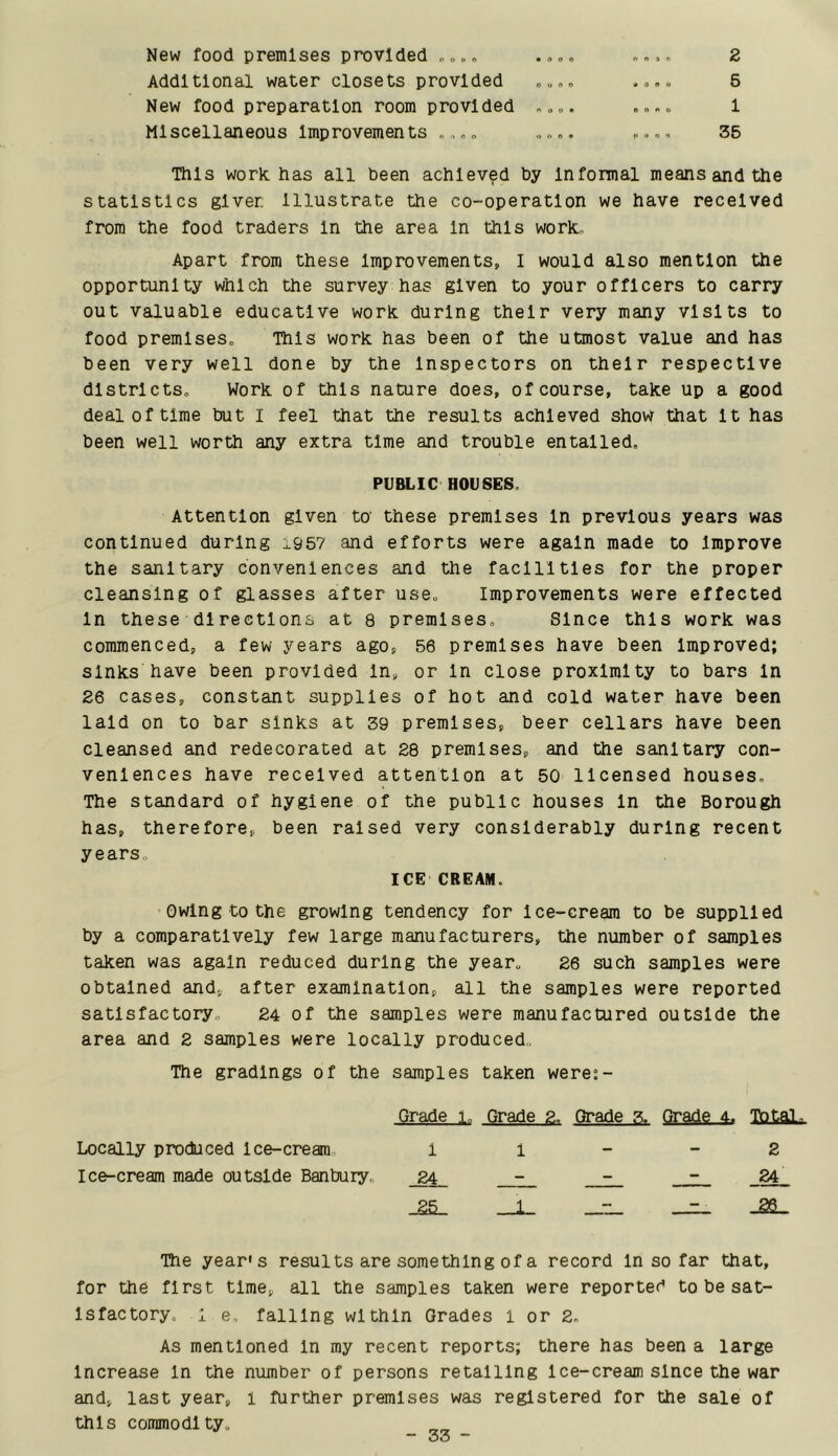 New food premises provided „o., .o,, 2 Additional water closets provided .».o 6 New food preparation room provided .o.- 1 Miscellaneous Improvements „„o. ..o, 35 This work has all been achieved by Infomal means and the statistics giver. Illustrate the co-operation we have received from the food traders In the area In this work. Apart from these Improvements, I would also mention the opportunity which the survey has given to your officers to carry out valuable educative work during their very many visits to food premlseSo This work has been of the utmost value and has been very well done by the Inspectors on their respective districts^ Work of this nature does, of course, take up a good deal of time but I feel that the results achieved show that It has been well worth any extra time and trouble entailed, PUBLIC HOUSES, Attention given to these premises In previous years was continued during 1957 and efforts were again made to Improve the sanitary conveniences and the facilities for the proper cleansing of glasses after use. Improvements were effected In these directions at 8 premises. Since this work was commenced, a few years ago, 56 premises have been Improved; sinks have been provided In, or In close proximity to bars In 26 cases, constant supplies of hot and cold water have been laid on to bar sinks at 39 premises, beer cellars have been cleansed and redecorated at 28 premises, and the sanitary con- veniences have received attention at 50 licensed houses. The standard of hygiene of the public houses In the Borough has, therefore, been raised very considerably during recent years, ICE CREAM. Owing to the growing tendency for Ice-cream to be supplied by a comparatively few large manufacturers, the number of samples taken was again reduced during the year, 26 such samples were obtained and, after examination, all the samples were reported satisfactory, 24 of the samples were manufactured outside the area and 2 samples were locally produced. The gradings of the samples taken weret- Orade 3. Grade 4. Total, - - 2 - - 24 _:i_ __z_ _2a_ The year's results are something of a record In so far that, for the first time, all the samples taken were reported to be sat- isfactory, : e, falling within Grades 1 or 2, As mentioned In my recent reports; there has been a large Increase In the number of persons retailing Ice-cream since the war and, last year, i further premises was registered for the sale of this commodity. Locally produced Ice-cream Ice-cream made outside Banbury, Grade i„ 1 Grade 2. 1 _S5_