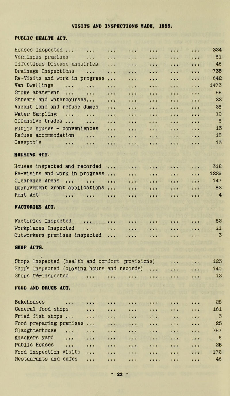 VISITS AND INSPECTIONS MADE, 1959. PUBLIC HEALTH ACT. Houses Inspected .o. Verminous premises Infectious Disease enquiries Drainage Inspections Re-Vlslts and work, in progress Van Dwellings Smoke abatement o». •e ^ Streams and watercourses... Vacant land and refuse dumps Water Sampling Offensive trades ... ... Public houses - conveniences Refuse accommodation ... Cesspools ... ... 3E4 61 46 735 642 1473 88 22 28 10 6 13 15 13 HOUSING ACT. Houses Inspected and recorded Re-vlslts and work In progress Clearance Areas ... ... Improvement grant applications Ren t Ac t ... ... 312 1229 147 82 4 FACTORIES ACT. Factories Inspected Workplaces Inspected Outworkers premises Inspected ... SHOP ACTS. 82 11 3 .Shops Inspected (health and comfort irovlslons) Shops Inspected (closing hours and records) Shops rerinspected ... ... .o. ... FOOD AND DRUGS ACT. 123 140 12 Bakehouses General food shops Fried fish shops ... Food preparing premises ... Slaughterhouse Knackers yard Public Houses Food Inspection visits ... Restaurants and cafes w » e w « 6 « COO O C C O O w C 6 c o e w « <9 y « 0 * <i • » • C w O C O Ob O O • » o • o c «•» «0« Obb e«o yoo • «t> UCO OCb 28 161 3 25 787 6 25 172 46