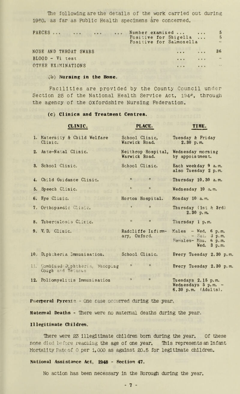 The following are the details of the work carried out during I960, as far as Public Health specimens are concerned. FAECES ... .... ... ... Number examined ... ... 5 Positive for Shigella ... 5 Positive for Salmonella NOSE AND THROAT SWABS 36 BLOOD - Vi test ... ... OTHER EXAMINATIONS ^'b) Nursing in the Home. Facilities are provided by the County Council under Section 25 of the National Health Service Act, 194^, through the agency of the Oxfordshire Nursing Federation. (c]i Clinics and Treatment Centres. CLINIC. PLACE. TIME, 1. Maternity & Child Welfare Clinic. School Clinic, Tuesday & Friday Warwick Road. 2.30 p.m. 2. Ante-Natal Clinic. 3. School Clinic. 4. Child Guidance Clinic. 5. Speech Clinic, 6. Eye Clinic. 7. Orthopaedic Clinic, 8. Tuberculosis Clir.ic. 9. V. D. Clinic. 10. Diph.heria Immunisation. Neithrop Hospital, Wednesday morning Warwick Road. by appointment. School Clinic. Each weekday 9 a,m. also Tuesday 2 p.m,   Thursday 10.30 a.m. ''  Wednesday 10 a,m. Horton Hospital, Monday 10 a.m. '  Thursday (1st 3rd) 2,30 p.m.   Thursday 1 p.m. Radcliffe Infirm- Males - Wed. 6 p.m. ary, Oxford. - Sat. 3 p.m, Vemales- Mon. 6 p.m. Wed. 3 p.m. School Clinic. Every Tuesday 2.30 p.m IL Combined D..phthervaf Whocp^ng Cough ar-d Tetanus 12. Poliomyelitis Immunisation Every Tuesday 2,30 p.m Tuesdays 2.15 p. m. Wednesdays 5 p.m. - 6,30 p.m, (Adults). Puen>eral Pyrexi?. - One case occurred during the yearo Maternal Deaths = There were no maternal deaths during the year„ Illegitimate Children, There were 23 Illegitimate children bom during the year. Of these none died Viefore reaching the age of one year. This represents an Infant Mortality Pate of 0 per 1,000 as against 20.5 for legitimate children. National Assistance Act, 1948 - Section 47. No action has been necessary In the Borough during the year.