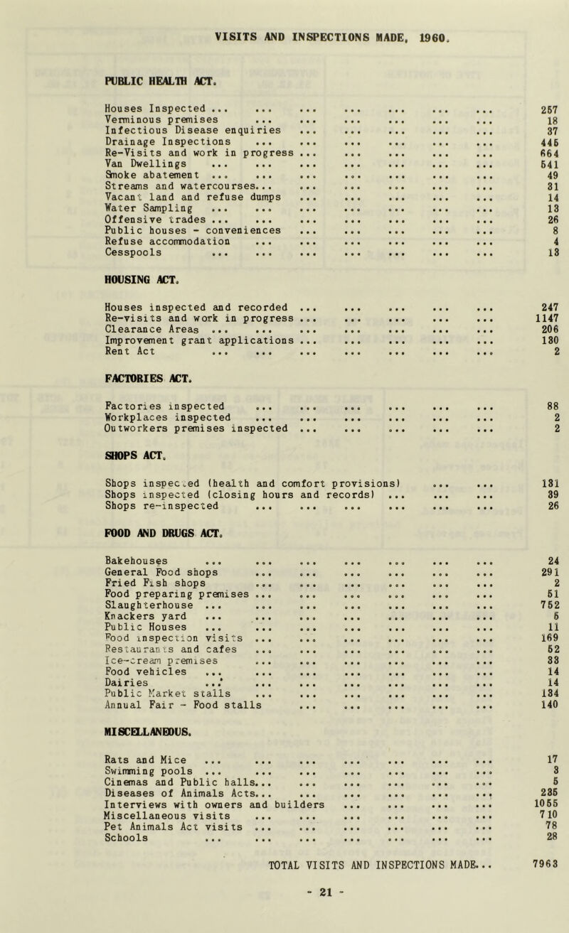 VISITS AND INSPECTIONS MADE, 1960 PUBLIC HEALTH ACT. Houses Insp6ct0d ... •*« «•* ... *»• 267 Verminous premises ... ... ... ... ... ... ig Infectious Disease enquiries ... ... ... ... ... 37 Drainage Inspections ... ... ... ... ... ... 446 Re-Visits and work in progress ... ... ... ... ... fi64 Van Dwellings ... ... ... ... ... ... ... 641 ^Tiok e ab a t emen t... ... ... ... ... ... ... 49 Streams and watercourses... ... ... ... ... ... 31 Vacant land and refuse dumps ... ... ... ... ... 14 Water Sampling ... ... ... ... ... ... ... 13 Offensive trades ... ... ... ... ... ... ... 26 Public houses - conveniences ... ... ... ... ... 8 Refuse accommodation ... ... ... ... ... ... 4 Cesspools ... ... ... ... ... ... ... 18 HOUSING ACT. Houses inspected and recorded ... ... ... ... ... 247 Re-visits and work in progress ... ... ... ... ... 1147 Clearance Areas ... ... ... ... ... ... ... 206 Improvement grant applications ... ... ... ... ... 180 Rent Act ... ... ... ... ... ... ... 2 FACTORIES ACT. Factories inspected ... ... ... ... ... ... 88 Workplaces inspected ... ... ... ... ... ... 2 Outworkers premises inspected ... ... ... ... ... 2 SHOPS ACT. Shops inspected (health and comfort provisions) ... ... 181 Shops inspected (closing hours and records) ... ... ... 89 Shops re—inspected ... ... ... ... ... ... 26 FOOD AND DRUGS ACT. Hakehouses ... ... ... ... ... ... ... 24 General Food shops ... ... ... ... ... ... 291 FnedFishshops ... ... ... ... ... ... 2 Food preparing premises ... ... ... ... ... ... 61 Slaughterhouse ... ... ... ... ... ... ... 762 Knackers yard ... ... ... ... ... ... ... 6 Public Houses ... ... ... ... ... ... ... 11 ^o odinspectiOnvisivS ... ... ... ... ... ... 169 Res.au.,antsandcafes ... ... ... ... ... ... 62 Ic0— ream p..emiseo ... ... ... ... ... ... 38 Food vehicles ... ... ... ... ... ... ... 14 Dairies ... ... ... ... ... ... ... 14 Public Market stalls ... ... ... ... ... ... 134 Annual Fair - Food stalls ... ... ... ... ... 140 MISCELLANEOUS. Rats and Mice ... ... ... ... ... ... ... 17 Swimming pools ... ... ... ... ... ... ... 8 Cinemas and Public halls... ... ... ... ... ... 6 Diseases of Animals Acts... ... ... ... ... ... 236 Interviews with owners and builders ... ... ... ... 1066 Miscellaneous visits ... ... ... ... ... ... 710 Pet Animals Act visits ... ... ... ... ... ... 78 Schools ... ... ... ... ... ... ... 28 TOTAL VISITS AND INSPECTIONS MADE... 7963