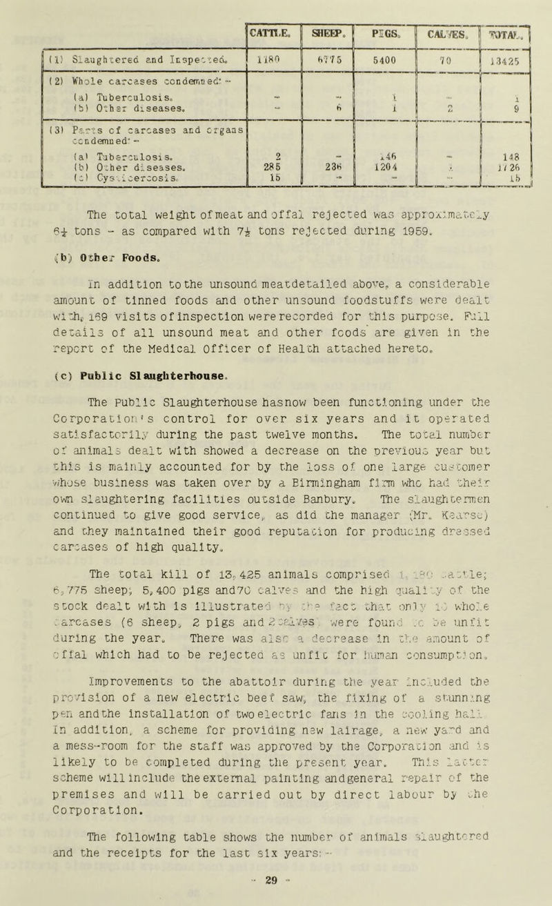 CATTtE. SHEEP. PIGS. CAL/ES. ] TOTA)'... 1 1(1) Slaughtered and Inspected. nso b'i 7 5 5400 7 0 ' 134 25 1 (2) Whole carcases ccnden-ined’- (a) Tuberculosis. ~ — 1 \ (b) Oihar diseases. h i r> o 9 (3) Parts cf carcasss and cigaas ] cendemued'” (a> Tuberculosis. 2 - * 148 (b) Other diseases. 285 23b 1204 J/25 (c) Cysticercosis, lb •• ... lb j The total weight of meat and offal rejected was approxtmatc'^y tons - as compared with tons rejected during 1959. n'b) OtbeiT Foods. In addition to the unsound meatdetalled abo'^^e. a considerable amount of tinned foods and other unsound foodstuffs were dealt w'ithc 169 visits of Inspection were recorded for this purpose. Full details of all unsound meat and other foods are given in the report of the Medical Officer of Health attached hereto. (c) Public Slaugliterbouse. The Public Slau^terhouse hasnow been functioning under the Corporation's control for over six years and it operated satisfactorily during the past twelve months. The total number o: animals dealt with showed a decrease on the previous year but this is mainly accounted for by the loss of one large customer v/hose business was taken over by a Birmingham n;rm who had their own slaughtering facilities outside Banbury. The slauglitenrjen continued to give good service,, as did the manager ;'Mr. Kca'c’sc) and they maintained their good reputation for producing dressed carcases of high quality. The total kill of 13,425 animals comprised i, ..acvie; e,775 sheep, 5,400 pigs and7C calves and the higli quality of the stock dealt with is Illustrated t\ p-? tact that only it- whole . arcases (6 sheep. 2 pigs and 2 cfiives, were found :c be unfit during the year. There was also a decrease In the amount of tffai which had to be rejected as unfit for human consumption. Improvements to the abattoir during the year Included the provision of a new electric beef saw, the fixing of a stunning pen andthe installation of two electric fans .In the cooling half in addition,, a scheme for providing new lalrage, a new ya~d and a mess-room for the staff was approved by the Corporation and is likely to be completed during the present year. This lactc; scheme will Include the external painting andgeneral repair of the premises and will be carried out by direct labour by ^he Corporatlon. The following table shows the number of animals slaughtered and the receipts for the last six years;-