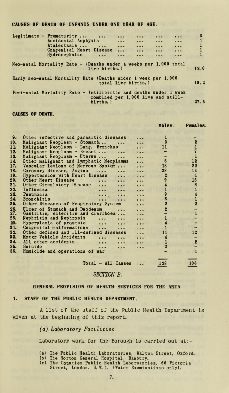 CAUSES OF DEATH OF INFANTS UNDER ONE YEAR OF AGE. Legitimate - Prematurity ... ... ... Accidental Asphyxia ... Ataiectasxs ... ... ... Congenital Heart Disease ... Hydrocephalus ... ... • 0 • 0 « 0 e e 0 » 0 o « e e e 0 • e e e 3 1 1 1 1 Neo-natal Mortality Rate - (Deaths under 4 weeks per 1.000 total lire births. ) 12.0 Early neo-natal Mortality Rate (Deaths under 1 week per 1,000 total live births.) 10.2 Peri-natal Mortality Rate - (stillbirths and deaths under 1 week combined per 1,000 live and still- births. ) 27.5 CAUSES OF DEATH. Males. 0. Other infective and parasitic diseases 10. Malignant Neoplasm - Stomach... ... 11. Malignant Neoplasm - Lung, Bronchus 12. Malignant Neoplasm - Breast ... ... 13. Malignant Neoplasm - Uterus ... ... 14. Other malignant and lymphatic Neoplasms 17. Vascular lesions of Nervous System ... 18. Coronary disease, Angina .... ... 19. Hypertension with Heart Disease ... 20. Other Heart Disease 21. Other Circulatory Disease 22. Influenza 28. Pneumonia 24. Bronchitis 26. Other Diseases of Respiratory System 26. Ulcer of Stomach euid Duodenum ... 27. Gastritis, enteritis and diarrhoea ... 28. Nephritis and Nephrosis ... ... 29. Hyperplasia of prostate ... ... 3L Congenital malformations ... ... 32. Other defined and ill-defined diseases 83. Motor Vehicle Accidents ... ... 34. All other accidents ... ... 35. Su 1 c X de ... ... 86. Homicide and operations of war > <* e a o I 0 0 o a 0 0 0 0 0 0 0 O O 0 a o o 1 3 11 8 18 28 2 9 4 1 9 6 2 2 1 4 1 11 4 1 2 Total = All Causes SECTION B, 128 Females. 2 1 7 1 12 22 14 1 16 6 1 4 1 2 1 12 2 1 106 GENERAL PROVISION OF HEALTH SERVICES FOR THE AREA 1. STAFF OF THE PUBLIC HEALTH DEPARTMENT. ' A list Of the staff of the Public Health Department Is given at the beginning of this report. (a) Laboratory Facilities. Laboratory work, for the Borough Is carried out ats- (a) The Public Health Laboratories, Walton Street, Oxford. (b) The Horton General Hospital, Banbury. (c) The Counties Public Health Laboratories, 66 Victoria Street, London. S. W. 1. (Water Examinations only).