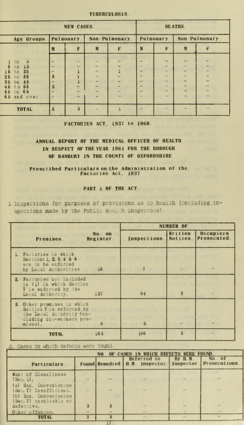 TUBERCULOSIS,, NEW CASES,, DEATHS Age Groups Pulmonary. Non Pulmonary Pulmonary Non Pulmonary M F M F M • F M 1 tC !> w c 6 1.0 l6 - - - 16 tc 2b “ i i 25 to 35 3 1 - 35 to 45 - 1 *• 45 to 55 2 - s-r. ** 65 to 65 6 5 and oyer css TOTAL 5 3 - 1 w - FACTORIES ACT, 1937 to I960 ANNUAL REPORT OF THE MEDICAL OFFICER OF HEALTH IN RESPECT OF THE YEAR 1961 FOR THE BOROUGH OF BANBURY IN THE COUNTY OF OXFORDSHIRE Prescribed Particulars on the Administration of the Factories Act, 1937 PART 1 OF THE ACT„ i. inspactions for purposes of provisions as to fiealbh (including in- spections made by the Public ,h inspectors) No. on Premises. Register NUMBER OF f Inspections. Written Notices. Occupiers Prosecuted 1, Factories la whi.h SecticES 1, 2, 3, 4 k 6 are to be enforced by Lo.al Authorities 18 7 2, Pact ore es not icticided in (i) in whith Se~{ioE 1 is enforced by .he Local Asthority. 13'7 64 3 3, Other premises in wh.ch Section 1 enforced by the Local (ex- cluding out'-wcrAers pre- mises). 8 5 TOTAL 16 3 i06 3 2„ Cases in vdiich defects were found, NO OF CASES IN WHICH DEFECTS WERE F OUND Particulars Found Remedied Referred to H M inspector By H M. Inspector No of Prosecutions Want of Cleanliness (Sec. 1). - ‘=* (a) San. CotTenlences (Set. 7) Insufficiet l. ■ t. (b) San, (jonyenlences (Sec. 7) unsuitable or defective. 3 8 Othjr effen.t-r,., - - TOTAL 3 L ^ • > 1/