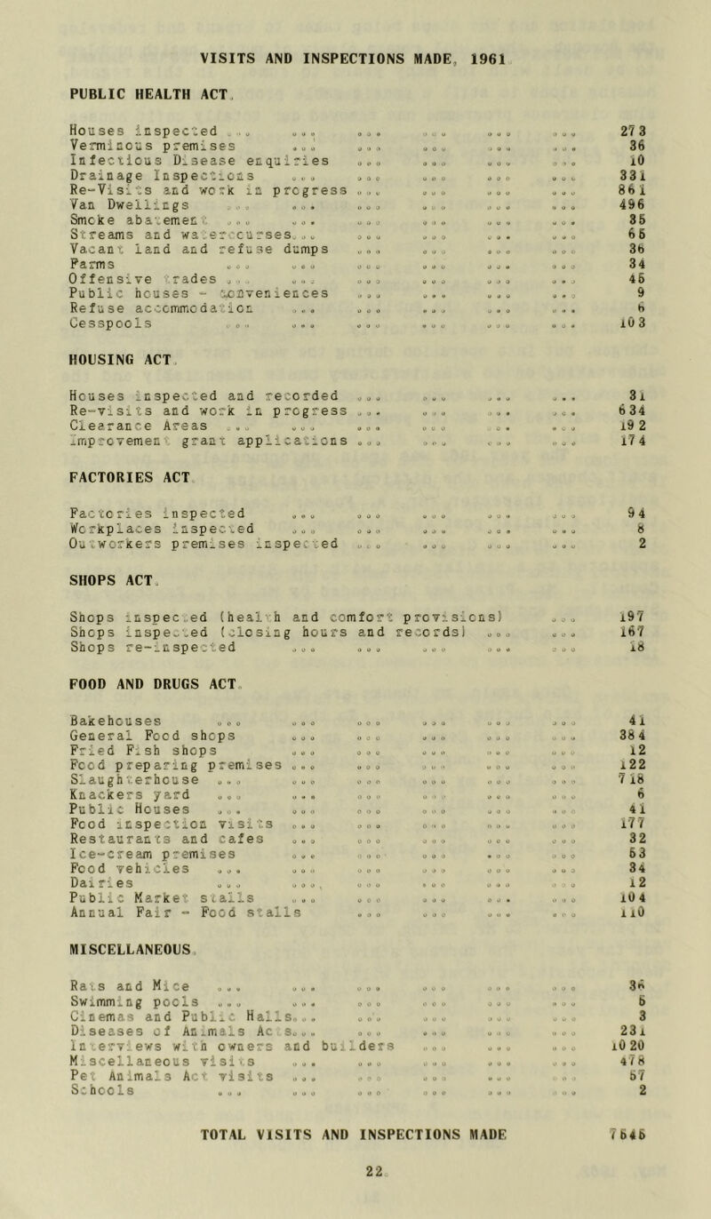 VISITS AND INSPECTIONS MADE, 1961 PUBLIC HEALTH ACT. Houses inspecied ... „. . O 0 • I .. o O O 0 1» o o 27 3 Vermiaous premises U (J U 0 V o o o 4 0 4 36 Ittfecticus Disease enquiries O (• o o o o u 0 V 0)9 10 Drainage Inspections ... U 0 0 U O 0 O 0 o O U l> 331 Re-Visits and work in progress o u w 0 O 0 o u o o o o 861 Van Dwellings , u o o 0 u o 0 O 0 4 0 0 496 Smoke abatement ... „o. t> U o o o o o o 0 0 4 35 Streeims and waisr,-curses. .. 0 U u a 0 0 O 0 • woo 65 Vacant land and refuse dumps u o .> o o o « u « O O 1* 36 Farms .^. ... 0 0 u O 0 0 0 o • 0 4 0 34 Offensive trades . „. o u a 0 o o 0 o •> 0 4 4 45 Public houses *- conveniences O 0 0 « 4 O 4 4 9 9 Refuse acccmmodaticn ... 0 0 0 « 0 0 0 4 0 0 4 4 6 Cesspools , 0.. ... woo ,.. ... 103 HOUSING ACT. Houses inspected and recorded o o a 0 u U 4 4 0 3i Re-visits and work in progress J o •• l> 1 o O V • 4 0 4 634 Clearance Areas ... ... O 4 0 u o o • 4 C O l9 2 irriprovement grant applications O 0 •) .... 0 . . i> O 0 17 4 FACTORIES ACT Factories inspected ... O 0 o woo ... J 0 J 94 Workplaces inspected ... 0 a o 0 o e O 0 4 O 4 O 8 Outworkers premises inspected (• C u 4 0 U ... woo 2 SHOPS ACT. Shops inspec.ed (health and comfort p roVI si cns) 0 o o 197 Shops inspected (closing hours and reco rds1 0 o o o o o 167 Shops re-inspected ... a u 0 .. . 0 0 4 4 0 0 18 FOOD AND DRUGS ACT. Bakehouses ... ... o o o 'J J u O 0 o o o o 41 General Food shops ... U 0 0 o a o 0 o u o u o 384 Fried Fish shops ... 0 O 0 o o II 0 0 o u o 12 Pood preparing premises ... u 0 0 O W '* u o o woo i22 Slaughterhouse ... ... o o o 0 0 o v> O O 0 O 0 7 18 Knackers yard ... ... 0 0 0 O O 0 0 o 0 u o 6 Public Houses ... ... 0 O 0 O 0 o O 0 0 II o r 4l Food inspection visits ... O O 0 0 » a r> u V O V* 0 l77 Restaurants and cafes ... 0 0 0 0 o O O 0 0 o w o 32 Ice-cream premises ... o o 0 ■ 0 0 0 . O 0 o o 0 53 Food vehicles ... .... 0 0 o 0 o o 0 u o o u 9 34 Dairies ... ..., 0 O 0 • 0 o o o o 0 4 0 l2 Public Market stalls ... 0 O 0 o o o o o • o o o l04 Annual Fair -■ Food stalls • 0 o 0 o o 0 0 4 4 >' O 1 lO MISCELLANEOUS. Rats and Mice ... ... 0 u 0 o o o 0 0 4 0 O 0 36 Swimming pods ... ... 0 0 o 0 0 o 0 0 u o o w 5 Cinemas and Public Halls... 0 0 0 0 u u o o o w w O 3 Diseases of An.mals Ac s... 0 o u 0 •> U o .1 w o o o 23i Interviews wivh owners and builders O .) 0 0 4 0 it » o i0 20 Miscellaneous visits ... 0 i) 0 VI o o 0 0 4 0 4 0 4 / 8 Pet Animals Act visits ... O O 0 O 0 > 4 0 0 rt • 57 Schools ... ... O 0 0 O O 0 o o o 2 TOTAL VISITS AND INSPECTIONS MADE 7545