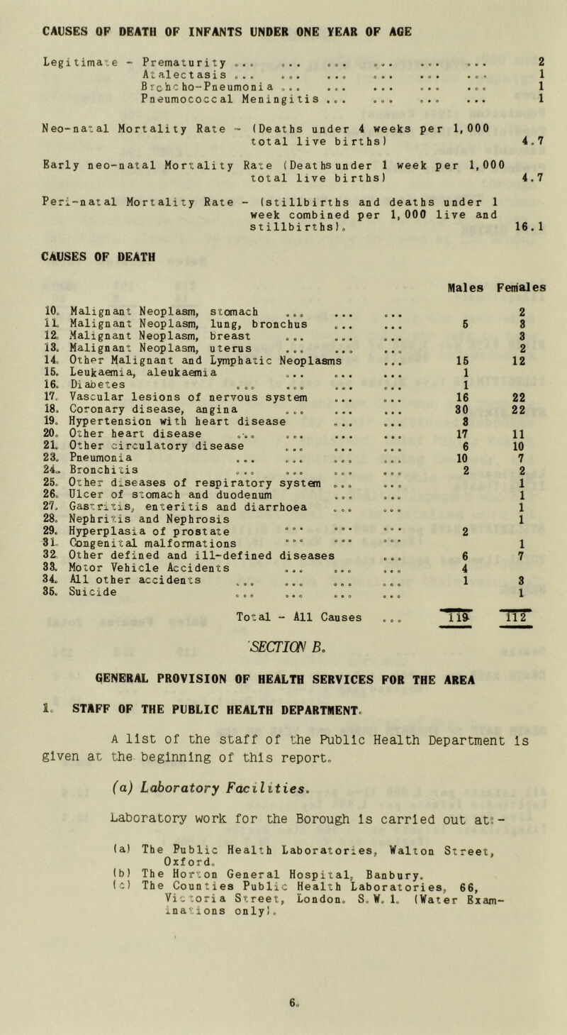 CAUSES OP DEATH OF INFANTS UNDER ONE YEAR OF AGE Legiiimaxe - Prematurity ... ... At alect asis ... ... B rciic ho-Pneumoni a ... Pneumococcal Meningitis 2 1 1 1 Neo-natal Mortality Rate - (Deaths under 4 weeks per 1,000 total live births) 4.7 Early neo-natal Mortality Rate (Deathsunder 1 week per 1,000 total live births) 4.7 Peri-natal Mortality Rate - (stillbirths and deaths under 1 week combined per 1,000 live and Stillbirths). 16.1 CAUSES OF DEATH 10. u 12. 13. 14. 15. 16. 17. 18. 19. 20. 21. 23. 24.. 25. 26. 27. 28. 29. 31 32 33. 34. 35. Malignant Neoplasm, stomach ... Malignant Neoplasm, lung, bronchus Malignant Neoplasm, breast ... Malignant Neoplasm, uterus ... Other Malignant and Lymphatic Neoplasms Leukaemia, aleukaemia ... Diabetes ... ... Vascular lesions of nervous system Coronary disease, angina ... Hypertension with heart disease Other heart disease . ... Other circulatory disease ... Pneumonia ... ... Bronchitis ... ... Other diseases of respiratory system < Ulcer of stomach and duodenum Gastritis, enteritis and diarrhoea Nephritis and Nephrosis Hyperplasia of prostate °° Congenital malformations Other defined and ill-defined diseases Motor Vehicle Accidents ... All other accidents ... ... Suicide ... Total - All Causes SECTION B, Males Females 5 15 1 1 16 30 8 17 6 10 2 2 6 4 1 2 3 3 2 12 22 22 11 10 7 2 1 1 1 1 1 7 3 1 GENERAL PROVISION OF HEALTH SERVICES FOR THE AREA !<, STAFF OF THE PUBLIC HEALTH DEPARTMENT. A list Of the staff of the Public Health Department Is given at the beginning of this report. (a) Laboratory Facilities. Laboratory work for the Borough Is carried out att- (a) The Public Health Laboratories, Walton Street, Oxford, (b) The Horton General Hospital, Banbury. (c) The Counties Public Health Laboratories, 66, Victoria Street, London. S. W. 1. (Water Exam- inations only).
