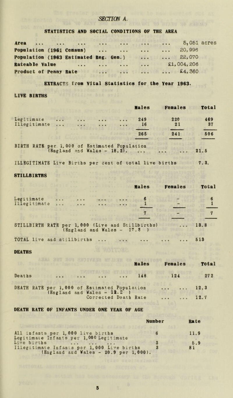 STATISTICS AND SOCIAL CONDITIONS OP THE AREA Arcft ••• ••• •• Population (1961 Census) ... Population <1963 Estimated Reg. Gen.) Rateable Value ... ... Product of Penny Rate ... . 5,051 acres . 20,996 22,070 £1, 004, 206 £4, 360 EXTRACTS iroRi Vital Statistics for the Year 1963. LIVE BIRTHS Legitimate Illegitimate Males Females Total 249 220 469 16 21 37 265 241 506 BIRTH RATE per 1, 000 of Estima.ted Population (England and Wales -- 18.2). ... ... ... 21.5 ILLEGITIMATE Lire Births per cent of total live births 7.3. STILLBIRTHS Males Females Total Legitimate ... ... ... ... 6 ■ 6 illegitimate ... ... ... ... 1 “■ 1 7-7 STILLBIRTH RATE per 1, 000 (Live and Stillbirths) ... 13.8 (England and Wales - 17.3 ) TOTAL live and stillbirths ... .... ... ... ... 513 DEATHS Beat hs Males Females Total 148 124 272 12.3 12.7 DEATH RATE OF INFANTS UNDER ONE YEAR OP AGE DEATH Rate per 1,000 of Estimated Population (England and Wales - 12.2 ) Corrected Death Rate Number Rate All infants per 1,000 live births 6 11.9 Legitimate Infants per 1,000 Leg it imate Lire births ... ... ... 3 5.9 Illegitimate Infans per 1,000 Live births 3 81 (England and Wales - 20.9 per 1,000). 9