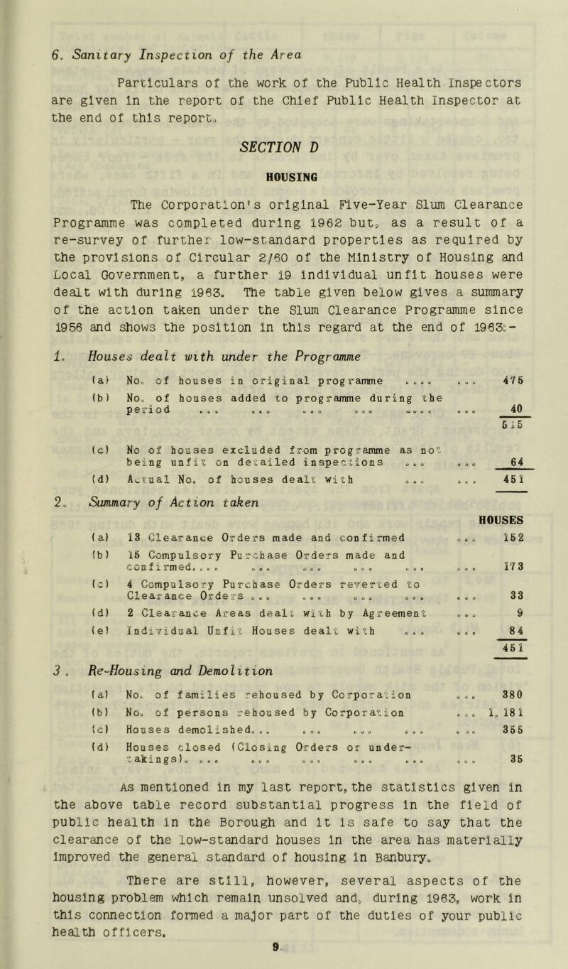 6. Sanitary Inspection of the Area Particulars of the work of the Public Health Inspectors are given In the report of the Chief Public Health Inspector at the end of this report., SECTION D HOUSING The Corporation's original Five-Year Slum Clearance Programme was completed during 1962 buts as a result of a re-survey of further low-standard properties as required by the provisions of Circular 2/60 of the Ministry of Housing and Local Government, a further 19 Individual unfit houses were dealt with during i963. The table given below gives a summary of the action taken under the Slum Clearance Programme since 1956 and shows the position In this regard at the end of 1963;- i. Houses dealt with under the Programme (a) NOo of houses in original programme ... 475 (b) No„ of houses added to programme during the period frox U0O oo» cJogU 40 6<.5 (c) No of houses excluded from programme as not being unfit on detailed inspections „. > « 0 o 64 (d) Actual No. of houses dealt with ... . . . 451 Summary of Action taken HOUSES (a) 13 Clearance Orders made and confirmed IV Cl 0 152 (b) 15 Compulsory Purchase Orders made and 0 o n j. X r m ed4u»a o o» ^ o o u o o o o i« 9 0 17 3 (;) 4 Compulsory Purchase Orders reverted to Clearance Orders . ..o ... ... 0 0 9 33 (d) 2 Clearance Areas dealt with by Agreement ooo 9 (e) Individual Unfit Houses dealt with ... <<0 0 84 451 Rc'-Housing and Demolition (a) No. of families rehoused by Corporation 0 0 0 380 (b) No. of persons rehoused by Corporation 0 0 0 1. 18 1 (c) Houses demolished... ... ... ... O 0 0 355 (d) Houses closed (Closing Orders or under- Cakings)ofioo oco Ooo gee u«b 0 0 w 35 AS mentioned in my last report, the statistics given in the above table record substantial progress In the field of public health In the Borough and It Is safe to say that the clearance of the low-standard houses In the area has materially Improved the general standard of housing In Banbury., There are still, however, several aspects of the housing problem which remain unsolved and^, during 1963, work In this connection formed a major part of the duties of your public health officers.