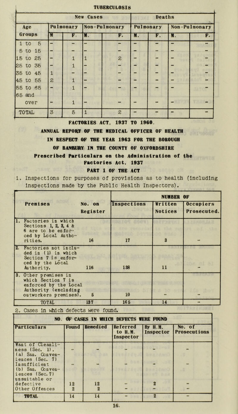 TUBERCULOSIS New Cases Deaths Age Pulmonary Non*Pulmonary Pulmonary Non-Pulmonary Groups M F. M. F. M. F. M. F. 1 to 5 - - - - - - - - 5 to 15 - - - - - - - - 15 to 25 - 1 1 2 - - - - 25 to 36 - 1 - - - - - - 35 to 45 1 - - - - - - - 45 to 55 2 1 - - - - - - 55 to 65 - 1 - - - - - - 65 and over - 1 - — - — — - TOTAL 3 5 1 2 - - - — FACTORIES ACT. 1937 TO 1960, ANNUAL REPORT OF THE MEDICAL OFFICER OF HEALTH IN RESPECT OF THE YEAR 1963 FOR THE BOROUGH OF BANBURY IN THE COUNTY OF OXFORDSHIRE Prescribed Particulars on the Administration of the Factories Act, 1937 PART 1 OF THE ACT 1. Inspections for purposes of provisions as to health (Including Inspections made hy the Public Health Inspectors). Premises No. on Register NUMBER OP Inspections Written Notices Occupiers Prosecuted. 1, Factories in which Sections 1, 2, 3, 4 & 6 are to be enfor- ced by Local Anthc- rities. 16 17 3 2, Factories not inclu- ded in ( 1) in which Section 7 is^^enfor- ced by the Local Authority. 116 138 11 3. Other premises in which Section 7 is enforced by the Local Authority (excluding outworkers premises). 5 10 TOTAL 137 165 14 - 2, Cases In v^lch defects were found. NO. OF CASES IN WHICH DEFECTS WERE FOUND Particulars Found Remedied Referred to H.M. Inspector By H.M. Inspector No. of Prosecutions Want of Cleanli- ness (Sec. 1). (a) San. Conven- iences (Sec. 7) Insufficient (b) San. (Jcnven- iences (Sec. 7) unsuitable or defective 12 12 2 - Other Offences 2 2 - - - TOTAL 14 14 - 2 —