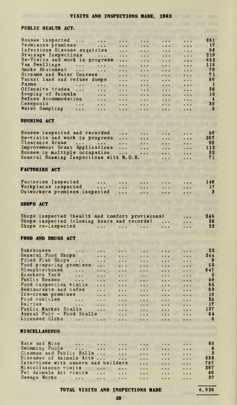 VISITS AND INSPECTIONS MADE. 1963 PUBLIC HEALTH ACT. Houses inspected ... ... Verminous premises ... Infectious Disease enquiries Drainage Inspections ... Re-Visits and work in progress Van Dwellings . ... Smoke Abatement ... ... Streams and Water Courses Vacant land and refuse dumps Farms ... ... Offensive trades ... ... Keeping of Animals ... Refuse Accommodation ... Cesspools ... ... Water Sampling ... ... 351 17 86 210 862 118 70 7 1 80 1 36 15 4 38 3 ROUSING ACT Houses inspected and recorded Re-visits and work in progress ... Clearance Areas ... ... ... Improvement Grant Applications ... Houses in multiple occupation ... General Housing Inspections with M.O.H. 50 207 98 112 32 71 FACTORIES ACT Factories Inspected ... ... ... ... ... 148 Workplaces inspected ... ... ... ... ... 17 Outworkers premises inspected ... ... ... ... 3 SHOPS ACT Shops inspected (health and comfort provisions) Shops inspected (closing hours and records) Shops re-inspected ... ... ... FOOD AND DRUGS ACT 245 26 22 Bakehouses ... General Food Shops Fried Fish Shops ... Food preparing premises Slaughterhouse ... Knackers Yard ... Public Houses ... Food inspection visits Restaurants and cafes Ice-cream premises Food vehicles ... Dairies ... Public Market Stalls Annual Fair - Food Stalls Licensed Clubs ... 22 244 9 53 647 5 40 85 83 18 25 17 137 64 6 MISCELLANEOUS Rats andMice ... ... ..« ... ... ... 65 Swimming Pools ... ... ... ... ... ... 6 Cinemas and Public Halls ... ... ... ... ... 3 Diseases of Animals Acts ... ... ... ... ... 333 Interviews with owners and builders ... ... ... 787 Miscellaneous visits ... ... ... ... ... 297 Pet Animals Act visits ... ... ... ... ... 60 Sewage Works ... ... ... ... ... .«. 37 TOTAL VISITS AND INSPECTIONS HADE 6.026