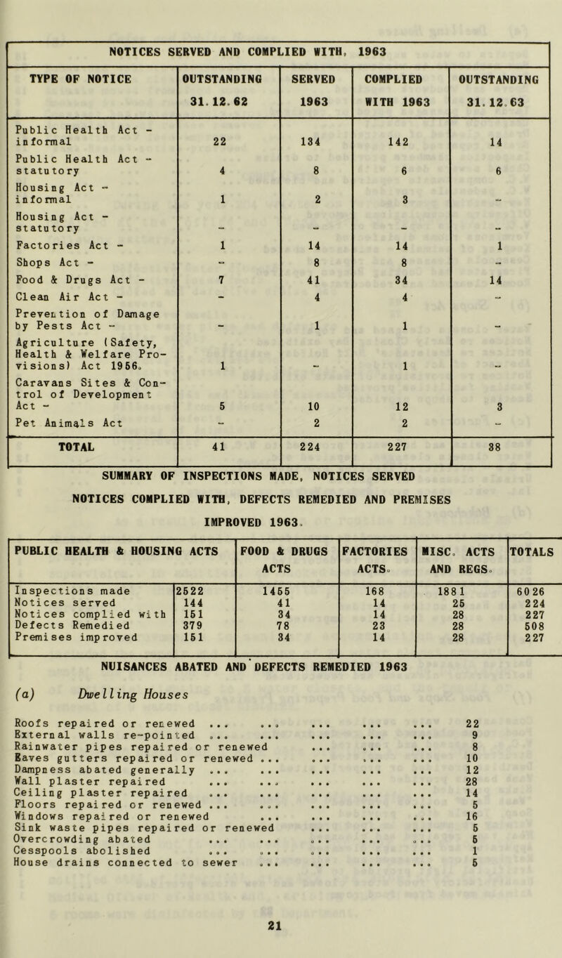 NOTICES SERVED AND COMPLIED WITH. 1963 TYPE OF NOTICE OUTSTANDING SERVED COMPLIED OUTSTANDING 31. 12.62 1963 WITH 1963 31.12.63 Public Health Act - informal 22 134 142 14 Public Health Act - statu to ry 4 8 6 6 Housing Act - informal 1 2 3 Housing Act - statu to ry — Factories Act - 1 14 14 1 Shops Act - - 8 8 - Food & Drugs Act - 7 41 34 14 Clean Air Act - - 4 4 Prevention of Damage by Pests Act - 1 1 Agriculture (Safety, Health 4 Welfare Pro- visions) Act 1966. 1 1 Caravans Sites 4 Con- trol of Development Act - 5 10 12 3 Pet Animals Act - 2 2 - TOTAL 41 224 227 38 SUMMARY OF INSPECTIONS MADE. NOTICES SERVED NOTICES COMPLIED WITH, DEFECTS REMEDIED AND PREMISES IMPROVED 1963. PUBLIC HEALTH & HOUSING ACTS FOOD & DRUGS ACTS FACTORIES ACTS. MISC. ACTS AND REGS. TOTALS Inspections made 2522 1465 168 1881 6026 Notices served 144 41 14 26 224 Notices complied with 161 34 14 28 227 Defects Remedied 379 78 23 28 608 Premises improved 161 34 14 28 2 27 NUISANCES ABATED AND DEFECTS REMEDIED 1963 (a) Dwelling Houses Roofs repaired or retewed ... ... ... ... ... 22 External walls re-pointed ... ... ... ... ... 9 Rainwater pipes repaired or renewed ... ... ... 8 Eaves gutters repaired or renewed ... ... ... ... 10 Dampness abated generally ... ... ... ... ... 12 Wall plaster repaired ... ... ... ... ... 28 Ceiling plaster repaired ... ... ... ... ... 14 Floors repaired or renewed ... ... ... ... ... 6 Windows repaired or renewed ... ... ... ... 16 Sink waste pipes repaired or renewed ... ... ... 5 Overcrowding abated ... ... ... ... ... 6 Cesspools abolished ... ... ... ... ... 1 House drains connected to sewer ... ... ... ... 6