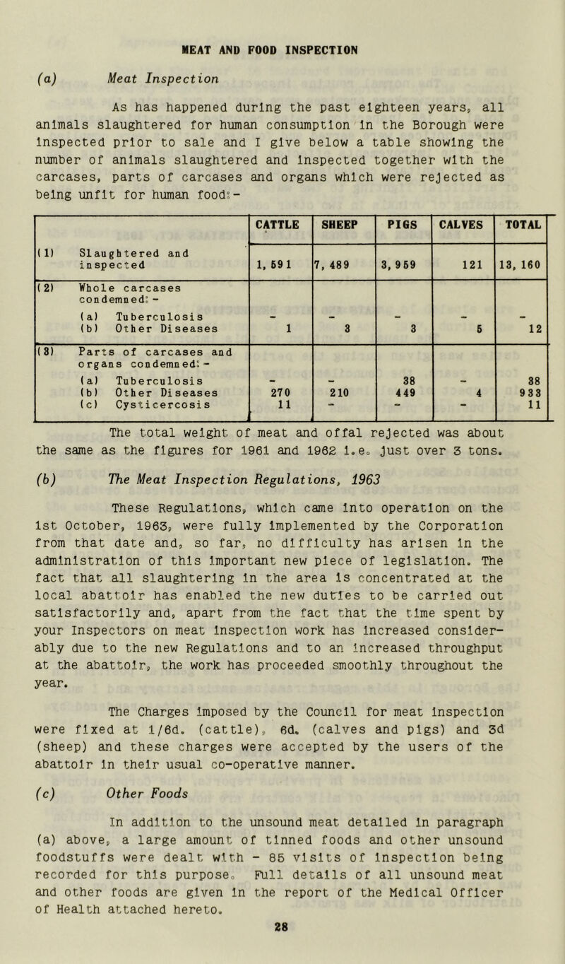 MEAT AND FOOD INSPECTION (a) Meat Inspection As has happened during the past eighteen yearsj, all animals slaughtered for human consumption In the Borough were Inspected prior to sale and I give below a table showing the number of animals slaughtered and Inspected together with the carcases, parts of carcases and organs which were rejected as being unfit for human foods- CATTLE SHEEP PIGS CALVES TOTAL ( 1) Slaughtered and in sp ected 1, 691 7, 489 3, 969 121 13, 160 (2) Whole carcases condemned^ - (a) Tuberculosis (b) Other Diseases 1 3 3 6 12 (8) Parts of carcases and organs condemned.- (a) Tuberculosis 38 88 (b) Other Diseases 270 210 449 4 933 (c) Cysticercosis 11 • 11 The total weight of meat and offal rejected was about the same as the figures for 1961 and 1962 l.eo Just over 3 tons. (b) The Meat Inspection Regulations, 1963 These Regulations, which came Into operation on the 1st October, 1963, were fully Implemented by the Corporation from that date and, so far, no difficulty has arisen In the administration of this Important new piece of legislation. The fact that all slaughtering In the area Is concentrated at the local abattoir has enabled the new duties to be carried out satisfactorily and, apart from the fact that the time spent by your Inspectors on meat Inspection work has Increased consider- ably due to the new Regulations and to an Increased throughput at the abattoir, the work has proceeded smoothly throughout the year. The Charges Imposed by the Council for meat Inspection were fixed at l/6d. (cattle), 6d. (calves and pigs) and 3d (sheep) and these charges were accepted by the users of the abattoir In their usual co-operative manner. (c) Other Foods In addition to the unsound meat detailed In paragraph (a) above, a large amount of tinned foods and other unsound foodstuffs were dealt with - 85 visits of Inspection being recorded for this purpose. Full details of all unsouhd meat and other foods are given In the report of the Medical Officer of Health attached hereto.