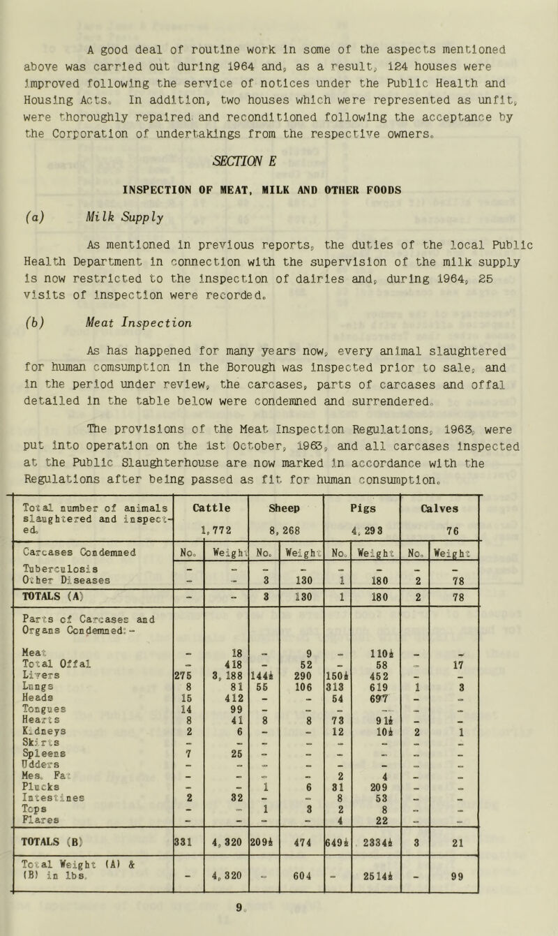 A good deal of routine work: In some of the aspects mentioned above was carried out during 1964 and, as a result, 124 houses were Improved following the service of notices under the Public Health and Housing Acts. In addition, two houses which were represented as unfit, were thoroughly repaired and reconditioned following the acceptance by the Corporation of undertakings from the respective owners,, SECTION E INSPECTION OF MEAT, MILK AND OTHER FOODS (a) Milk Supply As mentioned In previous reports, the duties of the local Public Health Department In connection with the supervision of the milk supply is now restricted to the inspection of dairies and, during 1964, 25 visits of Inspection were recorded,, (b) Meat Inspection As has happened for many years now, every animal slaughtered for human consumption In the Borough was Inspected prior to sale, and In the period under review, the carcases, parts of carcases and offal detailed In the table below were condemned and surrendered,. The provisions of the Meat Inspection Regulations, 1963, were put into operation on the 1st October, 1963, and all carcases Inspected at the Public Slaughterhouse are now marked In accordance with the Regulations after being passed as fit for human consumption,, Total number of animals Cattle Sheep Pigs Calves slaughtered and inspect- ed. 1 L, 772 8, 268 4, 29 3 76 Carcases Condemned No. Weigh; No. Weight Noo Weight No, Weight Tuberculosis — — — _ __ Other Diseases - - 3 130 1 180 2 78 TOTALS (A) - - 3 130 1 180 2 78 Parts of Carcases and Organs Condemned;- Meat 18 9 . _ 1104 _ . Total Offal — 418 - 52 — 58 17 Liters 275 3P 188 144s 290 1504 452 — _ Lungs 8 81 55 106 313 619 1 3 Heads 15 412 — 54 69-7 _ Tongues 14 99 - — Heart s 8 41 8 8 73 914 — _ K: dneys 2 6 - - 12 104 2 1 Sk:' rts - — - — «= Spleens 7 25 - - — «* __ Udders - — — _ — Me s. Fa: — — — 2 4 Plucks — — 1 6 31 209 Intestines 2 32 - — 8 53 _ Tops - - 1 3 2 8 — Flares - - - - 4 22 - *=» TOTALS (B]i 331 4, 320 2094 474 6494 23344 3 21 Total Weight (A) & (B) in lbs - 4P 320 - 604 - 25144 - 99