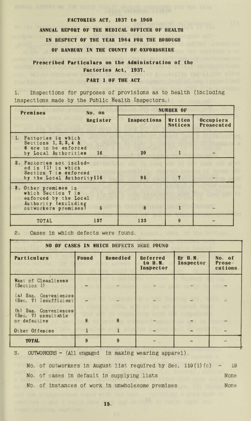 FACTORIES ACT, 1937 to 1960 ANNUAL REPORT OF THE MEDICAL OFFICER OF HEALTH IN RESPECT OF THE YEAR 1964 FOR THE BOROUGH OF BANBURY IN THE COUNTY OF OXFORDSHIRE Prescribed Particulars on the Administration of the Factories Act, 1937, PART 1 OF THE ACT 10 Inspections for purposes of provisions as to health (Including inspections made by the Public Health Inspectors.,' Premises No, on Register NU MBER OF Inspections Written Notices Occupiers Prosecuted 1. Factories in which Sections 1, 2, 3, 4 8c 6 are to be enforced by Local Authorities 16 20 1 2. Factories not includ- ed in (1) in which Section 7 is enforced by the Local Authorityll6 96 7 3. Other premises in which Section 7 is enforced by the Local Authority (excluding outworkers premises) 5 8 1 TOTAL 137 123 9 - 2, Cases In which defects were found. NO OF CASI ES IN WHICH DEFECTS WERE FOUND Particulars Found Remedied Referred By H, M, No, of to H M> Inspector Prose- Inspector cutions Want of Cleanliness (Section 1) “ - (a) San, Conveniences (Sec. 7) Insufficient - - «=* - (b> San, Conveniences (Sec, 7) unsuitable or defective 8 8 - - Other Offences 1 1 - - - TOTAL 9 9 ■= - - 3, OUTWORKERS - (All engaged in making wearing apparel) No, of outworkers in August list required by Sec. 119(1) (c) - i9 No, of cases in default in supplying lists None No, of Instances of work in unwholesome premises None