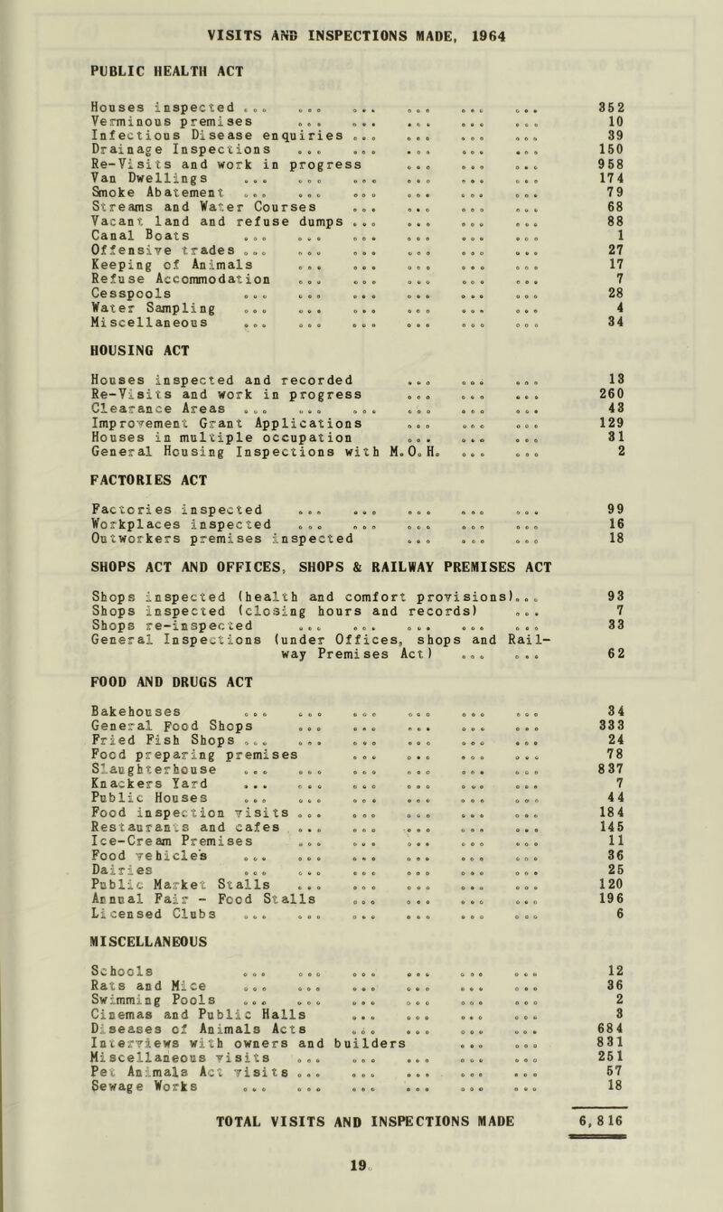 VISITS ANB INSPECTIONS MADE, 1964 PUBLIC HEALTH ACT Houses inspected ... ... Verminous premises . Infectious Disease enquiries Drainage Inspections . .. Re-Visits and work in progre Van Dwellings ... ... Smoke Abatement ... ... Streams and Water Courses Vacant land and refuse dumps Canal Boats ... ... Offensive trades ... ... Keeping of Animals . . . Refuse Accommodation ... Cesspools ... ... Water Sampling ... ... Miscellaneous ... ... o o ss o o o 0 0 0 0 0 0 0 0 0 0 0 0 ooo o o o 0 0 0 ooo ooo ooo ooo ooo 6 0 0 ooo ooo ooo ooo ooo ooo ooo 352 10 39 150 958 174 79 68 88 1 27 17 7 28 4 34 HOUSING ACT Houses inspected and recorded ... ... ... Re-Visits and work in progress ... ... ... Clearance Areas ... ... ... ... ... ... Improvement Grant Applications ... ... ... Houses in multiple occupation ... ... ... General Housing Inspections with M.0.H. ... ... FACTORIES ACT Factories inspected ... ... ... ... ... Workplaces inspected . . . ... ... . . . . . o Outworkers premises inspected ... ... ... SHOPS ACT AND OFFICES, SHOPS & RAILWAY PREMISES ACT Shops inspected (health and comfort provisions)... Shops inspected (closing hours and records) ... Shops re-inspec Led ... ... ... ... ... General Inspections (under Offices, shops and Rail- way Premises Act) ... ... FOOD AND DRUGS ACT Bakehouses . . . ... . . o ... ... .. . General Food Shops ... ... ... ... ... Fried Fish Shops ... ... Food preparing premises Slaughterhouse ... ... Knackers Yard ... ... Public Houses ... ... Food inspection visits ... Restaurants and cafes ... Ice-Cream Premises ... Food vehicle's ... ... Dairies ... ... Public Market Stalls ... Annual Fair - Food Stalls Licensed Clubs ... ... 0 6 0 0 0 6 0 0 6 • 00 ooo ooo 0 6 0 ooo ooo ooo ooo ooo ooo 0 0 6 ooo ooo 13 260 43 129 31 2 99 16 18 93 7 33 62 34 333 24 78 837 7 44 184 145 11 36 25 120 196 6 MISCELLANEOUS Schools ... ooo ooo o Rats and Mice ..o ooo ooo . Swj.mm...ng Pools ooo ooo ooo . Cinemas and Public Halls ... Diseases of Animals Acts .i. Interviews with owners and builders Miscellaneous visits ... ... Pet Animals Act visits ... ... Sewage Works o». ... ... . ooo ooo ooo 0 6 0 ooo ooo 0 6 0 coo ooo 0 6 0 OOO ooo ooo ooo ooo ooo ooo ooo 12 36 2 3 684 831 251 57 18 TOTAL VISITS AND INSPECTIONS MADE 6, 8 16