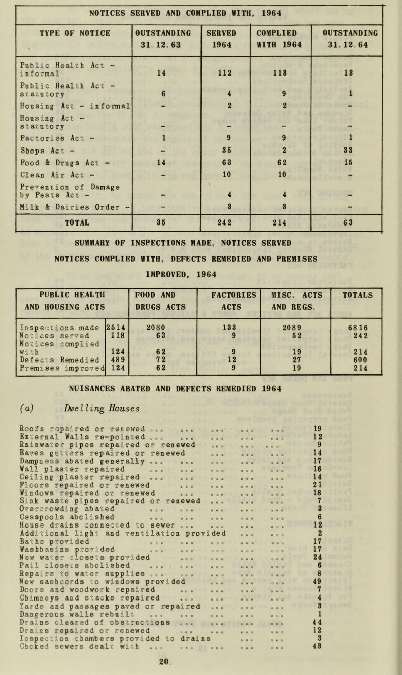 NOTICES SERVED AND COMPLIED WITH , 1964 TYPE OF NOTICE OUTSTANDING SERVED COMPLIED OUTSTANDING * 31 12.63 1964 WITH 1964 31.12 64 Public Health Act - informal 14 112 113 13 Public Health Act - siatutory 6 4 9 1 Housing Act - informal - 2 2 - Housing Act - statu tory _ — — — Factories Act - 1 9 9 1 Shops Act - - 35 2 33 Food & Drugs Act - 14 63 62 15 Clean Air Act - - 10 10 - Prevention of Damage by Pests Act - _ \ 4 4 — Milk & Dairies Order - - 3 3 - TOTAL 35 24 2 214 63 SUMMARY OF INSPECTIONS MADE, NOTICES SERVED NOTICES COMPLIED WITH, DEFECTS REMEDIED AND PREMISES IMPROVED, 1964 PUBLIC HEALTH AND HOUSING ACTS FOOD AND DRUGS ACTS FACTORIES ACTS MISCo ACTS AND REGS. TOTALS Inspections made 2514 2080 133 2089 6816 Notices served 118 63 9 52 242 Notices complied with 124 62 9 19 214 Defects Remedied 489 72 12 27 600 Premises improved 124 62 9 19 214 NUISANCES ABATED AND DEFECTS REMEDIED 1964 (a) Dwelling Houses Roofs repaired or renewed , „, <, „ « External Walls re-pointed „ „ „ , „ „ Rainwater pipes repaired or renewed Eaves getters repaired or renewed Dampness abated generally „ „ „ 6. . Wall plaster repaired „, « Ceiling plaster repaired „ « „ <, , Floors repaired or renewed Windows repaired or renewed ,,, Sink waste pipes repaired or renewed Overcrowding abated „ „ „ , „ „ Cesspools abolished ,,, House drains connected to sewer <> „ , Additional light and ventilation prov Baths provided „ » » o <>, Washbasins provided , „ „ „ . „ New water closets provided ,. „ Pail closets abolished <. .. „ „» Repairs to water supplies ,.„ ,.„ New sashcords to windows provided Doors and woodwork repaired „ „ „ Chimneys and stacks repaired . „ „ Yards and passages paved or repaired Dangerous walls rebuilt „, . .. . D-ains cleared of obstructions „ „ „ Drains repaired or renewed „ „. Inspection chambers provided to drain Choked sewers dealt, with , „, »». O 0 o o o o o o o 6 0 0 o o o o o o o o c o o o o o o 0 o o 0*0 0 0 o O O 0 i ded O O 6 0 6 0 0 l> O 0 0 0 0 0 0 O <■ 0 O 0 o o o o o o o o o o o o 0 0 0 6 0 0 6 o o o 0 o o 6 0 0 b O O o o o 0 0 6 0 0 0 O O b 0 o o 0 O e O A O o o o 6 0 0 Q 0 A 6 0 0 19 12 9 14 17 16 14 21 18 7 8 6 12 2 17 17 24 6 8 49 7 4 3 1 44 12 3 43