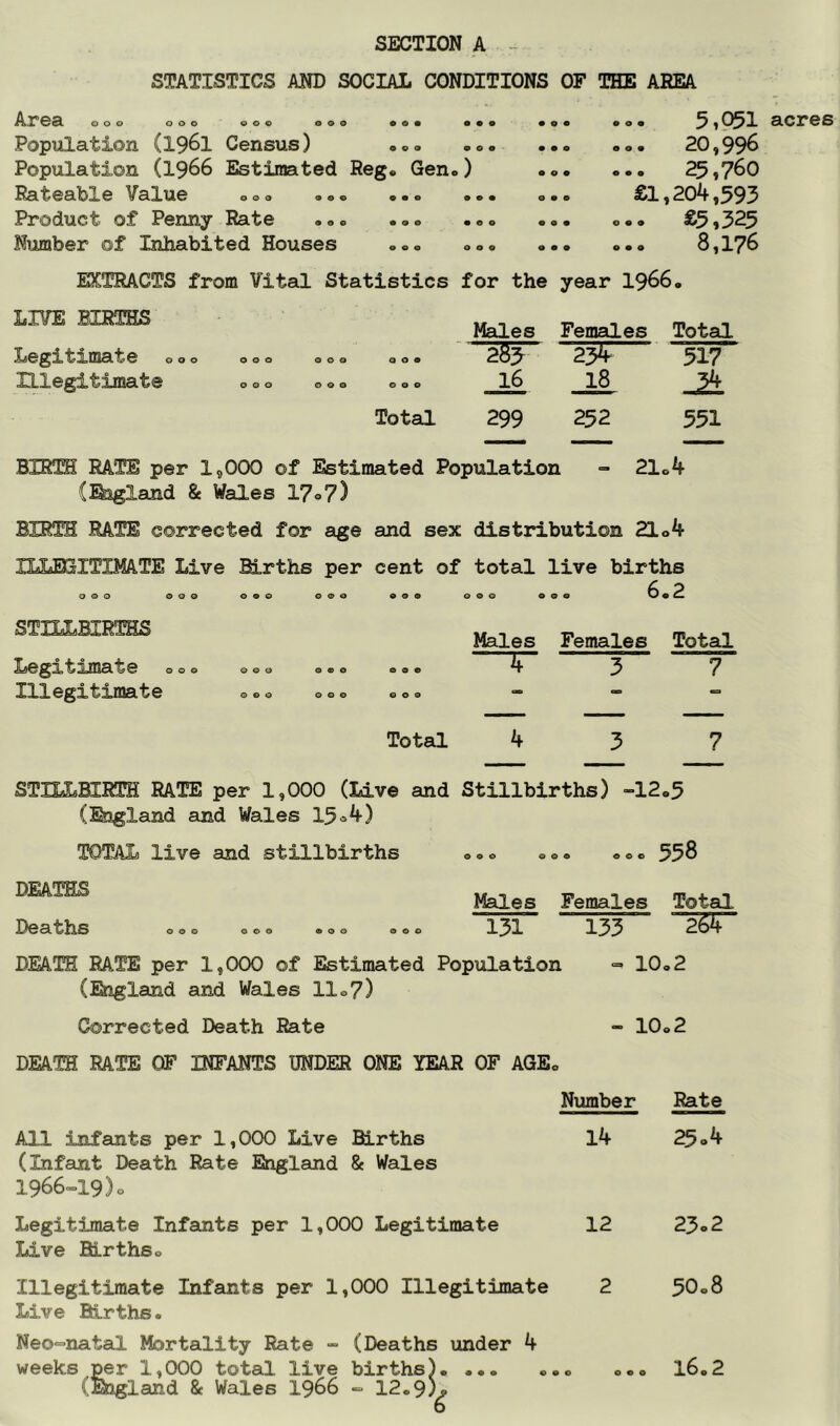 STATISTICS AND SOCIAL CONDITIONS OF THE AREA Ax”0d. ooo ooo ooo ooo ooo 0 • • • 00 ooo 5,051 Population (I96I Census) ooo 0 00 ooo 20,996 Population (I966 Estimated Reg« Gen. .) 00 ooo ^,760 ^0.Xl«l0 ooo 9«e ooo ooo 0 £1, 204,593 Product of Penny Rate .«. ..» ooo 0 00 ooo £5,325 Number of Inhabited Houses .0. ooo 0 00 ooo 8,176 EXTRACTS from Vital Statistics for the year I966 0 LIVE BIRTHS Males Females Total X^0^X^Xnid.^0 ooo ooo ooo ooo 285 517 XXX0^Xii^XJII€l^0 ooo ooo ooo 16 18 Total 299 252 551 BIRTH RATE per 1,000 of Estimated Population = 21o4 C^land & Wales Y?o7) BIRTH RATE corrected for age and sex distribution 21o4 ILL0SITIMATE Live Ed.rths per cent of total live births ooo O O O 0 9 0 0 9 0 0 9 9 0 9 0 9 9 0 6*2 STILLBIRTHS Legitimate ooo Illegitimate Males Females Total 5“ 3 7 Total 4 3 7 STILLBIRTH RATE per 1,000 (Live and Stillbirths) -12„5 (Bagland and Wales 15^4) TOTAL live and stillbirths o.<> ®o« oc«. 558 DEATHS Deaths ooo ooo ooo ooo Males Females Total 131 133 264 DEATH RATE per 1,000 of Estimated Population =• 10»2 (Sigland and Wales lie?) Corrected Death Rate - 10o2 DEATH RATE OF INFANTS UNDER ONE YEAR OF AGEo Number Rate All infants per 1,000 Live Births (Infant Death Rate England 8e Wales 1966»19)o 14 25o4 Legitimate Infants per 1,000 Legitimate Live Births0 12 23o2 Illegitimate Infants per 1,000 Illegitimate Live Births. 2 50.8 Neo=>natal Mortality Rate - (Deaths under 4 weeks per 1,000 total live births). ... 00 ooo 16.2 (England & Wales 1966 - 12.9)^