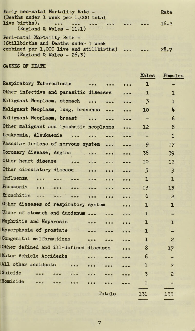 Rate Early neo-natal Mortality Rate - (Deaths under 1 week per 1,000 total live births). (England & Wales - 11.1) Peri-natal Mortality Rate - (Stillbirths and Deaths under 1 week combined per 1,000 live and stillbirths) (England & Wales - 26.3) CAUSES OF DEATH Respiratory Tuberculosis ... ... Other infective and parasitic diseases Malignant Neoplasm, stomach Malignant Neoplasm, lung, bronchus ... Malignant Neoplasm, breast Other malignant and lymphatic neoplasms Leukaemia, Aleukaemia Vascular lesions of nervous system ... Coronary disease. Angina Other heart disease Other circulatory disease Influenza ... ... .< Pneumonxa ... .«« Rronchxtis o.» ... .< Other diseases of respiratory system Ulcer of stomach and duodenum Nephritis and Nephrosis ! Hyperphasia of prostate I Congenital malformations Other defined and ill-defined diseases I Motor Vehicle Accidents 'All other accidents ‘ Suicide ■ Homicide • • d • o • O • 9 O • • 9 9 9 9 9 9 9 0 0 9 9 9 9 9 0 9 9 0 9 9 9 9 9 9 9 9 9 9 9 9 9 9 9 9 0 9 0 9 9 9 9 0 9 0 0 9 9 9 9 0 9 To tells 1 1 3 10 12 9 36 10 5 1 13 6 1 1 1 1 1 8 6 1 3 1 131 16.2 28.7 MaQ.es Femailes 1 1 4 6 8 1 17 39 12 3 1 13 2 1 2 17 2 2 133