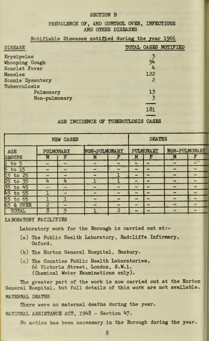 PREVALMCE OF, AND CONTROL OVER, INFECTIOUS AND OTHER DISEASES Notifiable Diseases notified during the year 1966 DISEASE TOTAL CASES Erysipelas 3 Whooping Cough 3^ Scarlet Fever 4 Measles 122 Sonnie Dysentery 2 Tuberculosis Pulmonary 13 N©n=pulmonary 3 l8l AGE INCIDENCE OF TUBERCULOSIS CASES r NEW CASES DEATHS AGE IROUPS PUI^iONAEY PULHONAEI NON»pimONART M 1 F M F M F M ^ J L to 5 C=3 ‘ = =. 5 t© 15 acj ess L5 to 25 <=3 1 =. C3 25 to 35 4 4 1 1 <S3 <= ■= •= 35 to 45 - =. = +3 to 53 _ 1 =■ =. _ B3 to 65 1 1 = >= p5 8^ OVER 2 = t=> i «=> CO j TOTAL 5 1 2 = ■=> LABORATORY FACILITIES Laboratory work for the Borough is carried out ats= (a) The Public Health Laboratory, Radcliffe Infirmary, Oxfordo (b) The Horton General Hospital, Banburyo (c) The Counties Public Health Laboratories, 66 Victoria Street, London, S.Wolo (Chemical Water Examinations only). The greater part of the work is now carried out at the Horton General Hospital, but full details of this work are net avadlable. MATERNAL DEATHS There were no maternal deaths during the year. NATIONAL ASSISTANCE ACT, 19^8 - Section 4?o No action has been necessary in the Borough during the year.